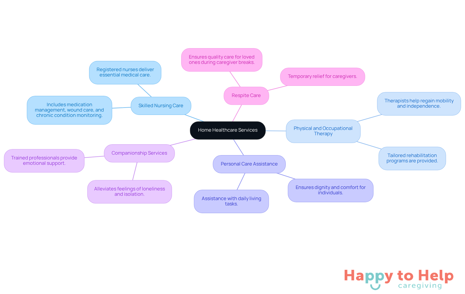 The central node represents the overall category of services, while each branch shows a specific type of service offered. The descriptions provide insight into how each service supports caregivers and individuals in need.