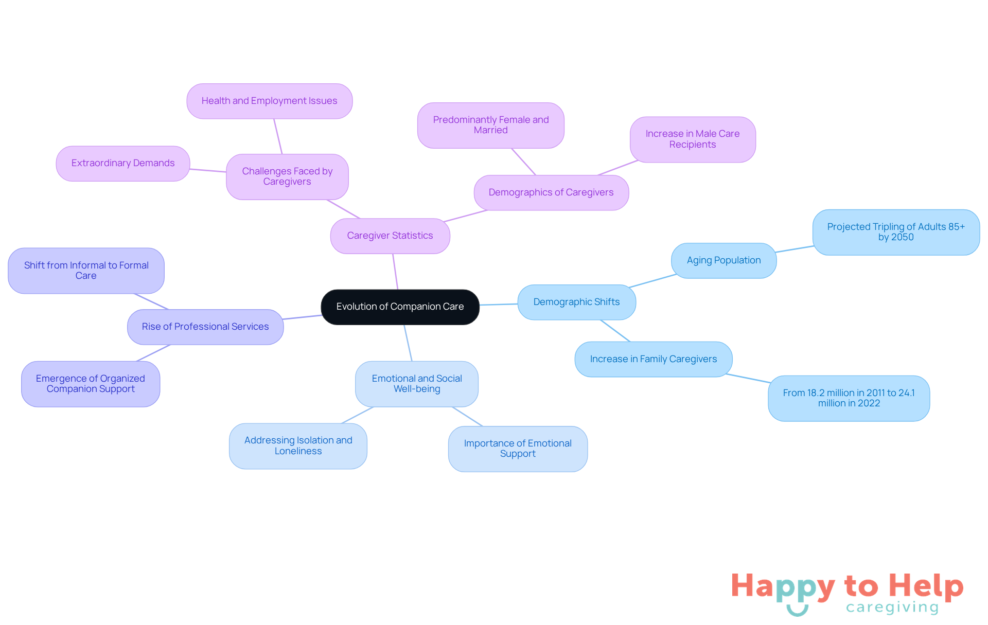 The central node represents the main topic, while branches show related themes and details. Each color-coded branch helps you navigate through the different aspects of companion care's evolution.