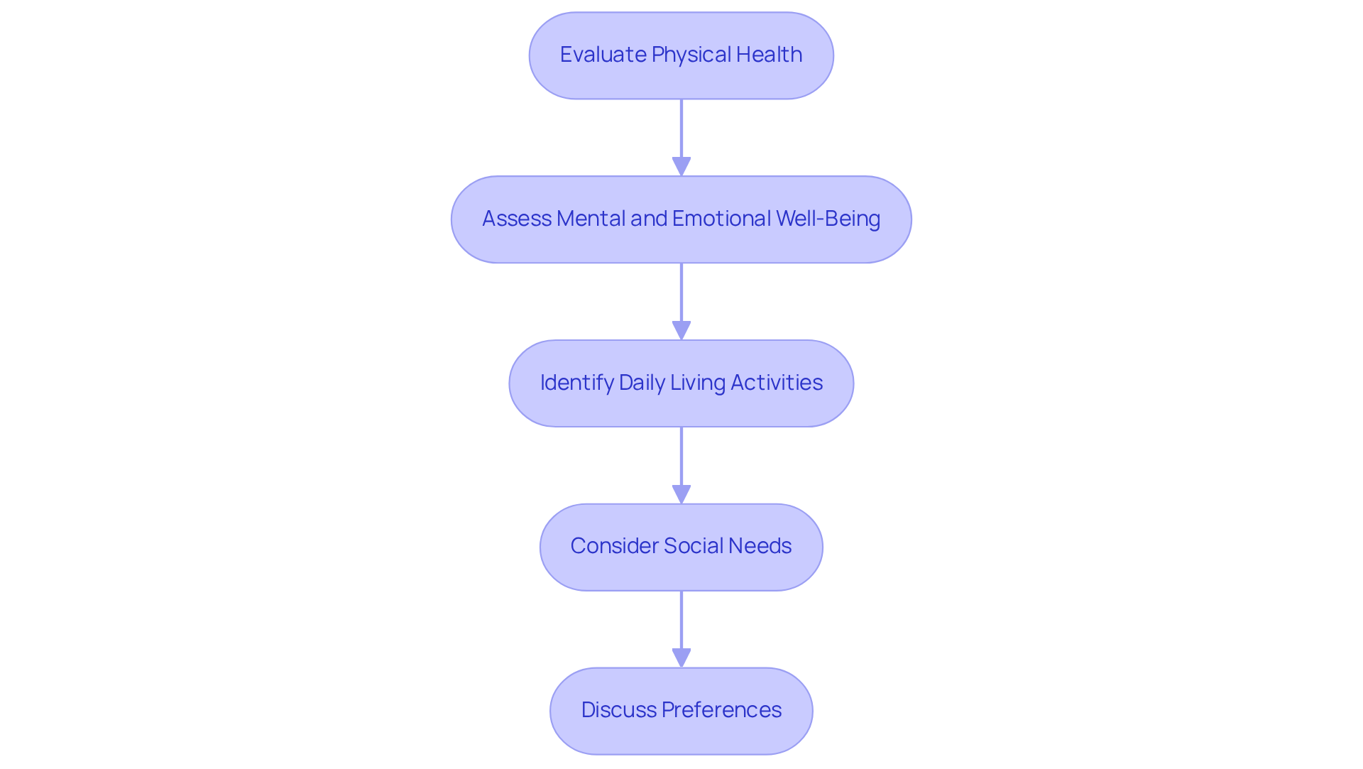 Each box represents a key step in the assessment process. Follow the arrows to see how to move from one evaluation to the next, ensuring comprehensive care for your loved one.