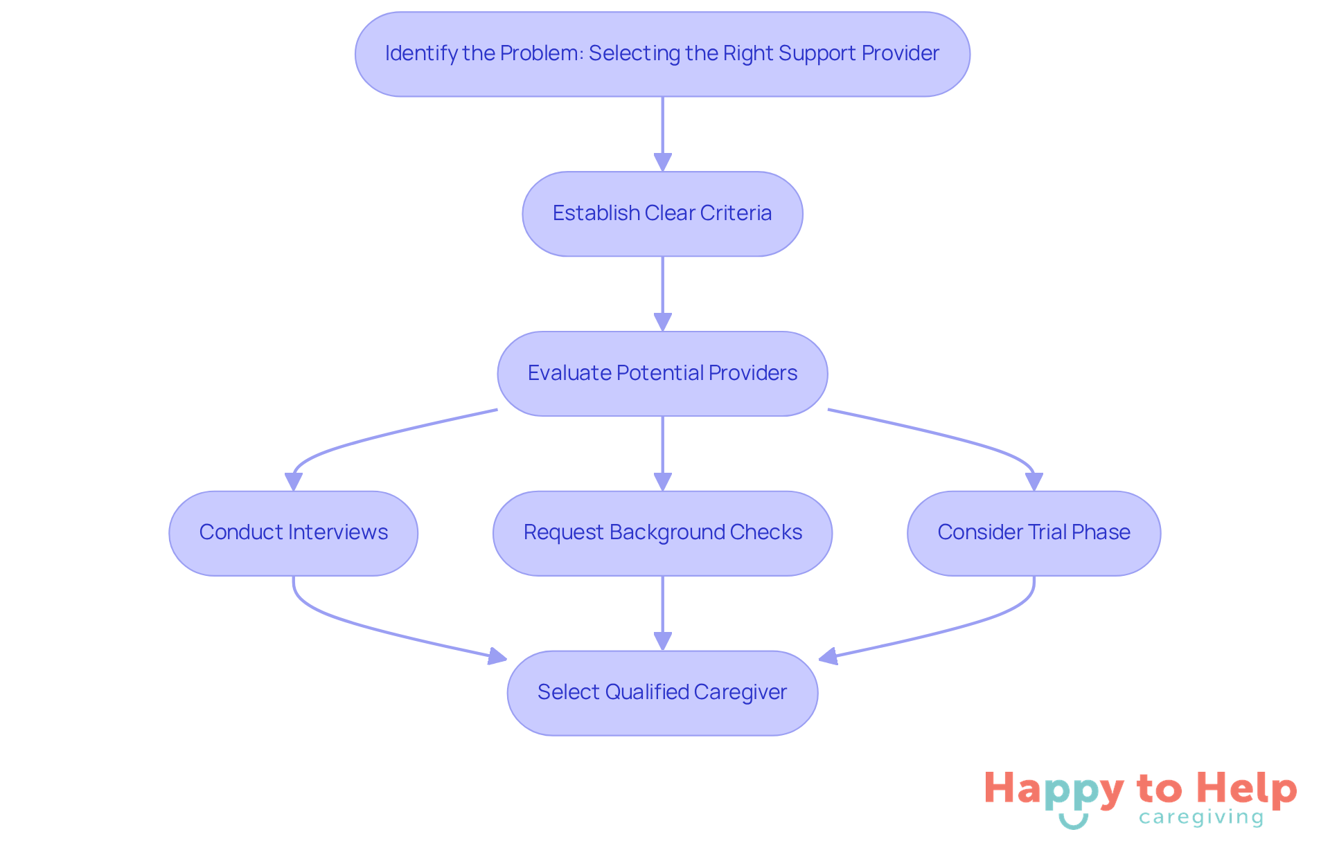 Follow the arrows to see the process of selecting a caregiver. Each box represents a step you should take, from identifying the problem to making your final choice.