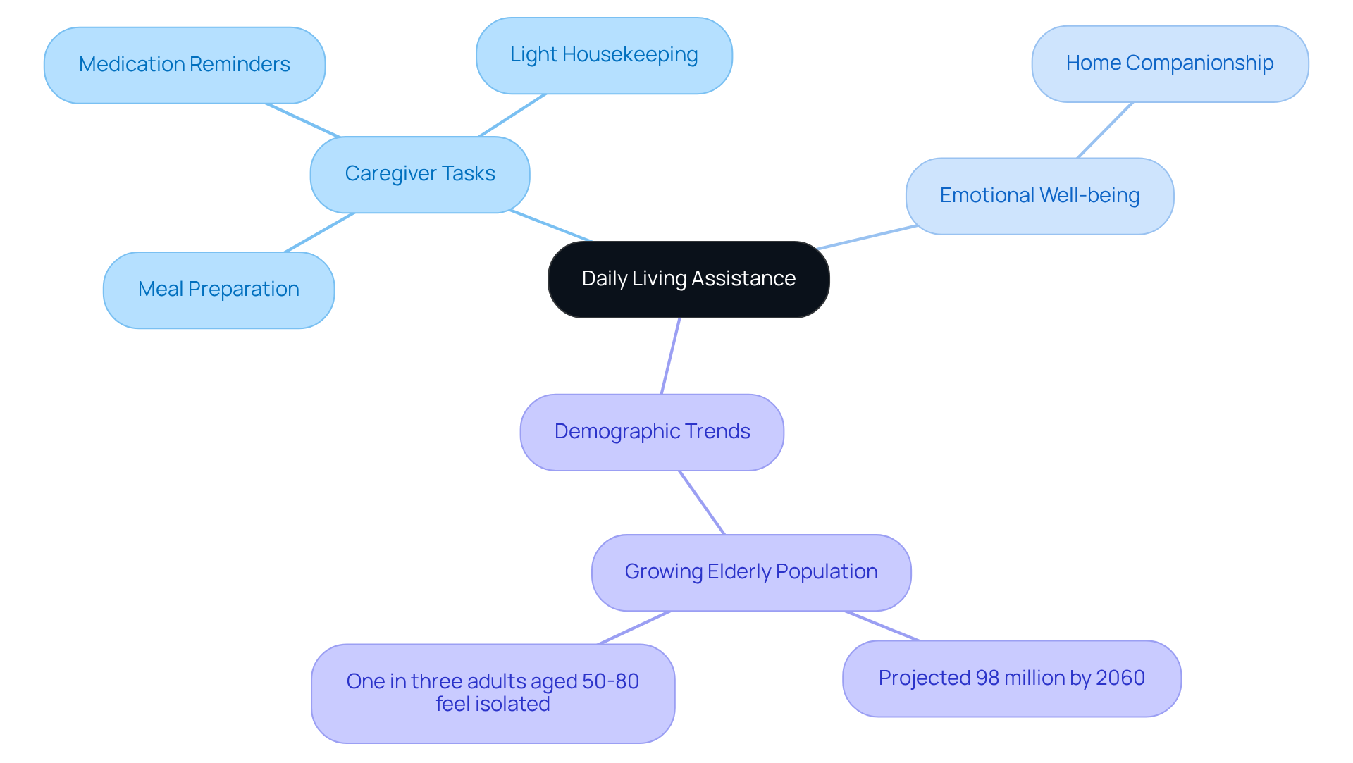 The center represents the main topic, with branches showing specific tasks caregivers perform and their significance for elderly individuals. Each branch leads to further details about how these tasks impact independence and emotional health.