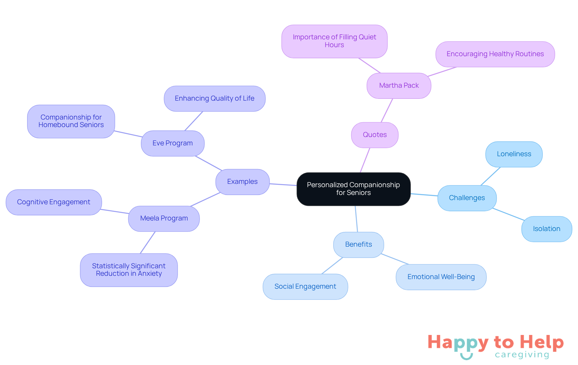 The central node represents the main theme, while branches show related challenges, benefits, and examples. Each color-coded branch helps you see how these ideas connect and support the overall concept of personalized care.