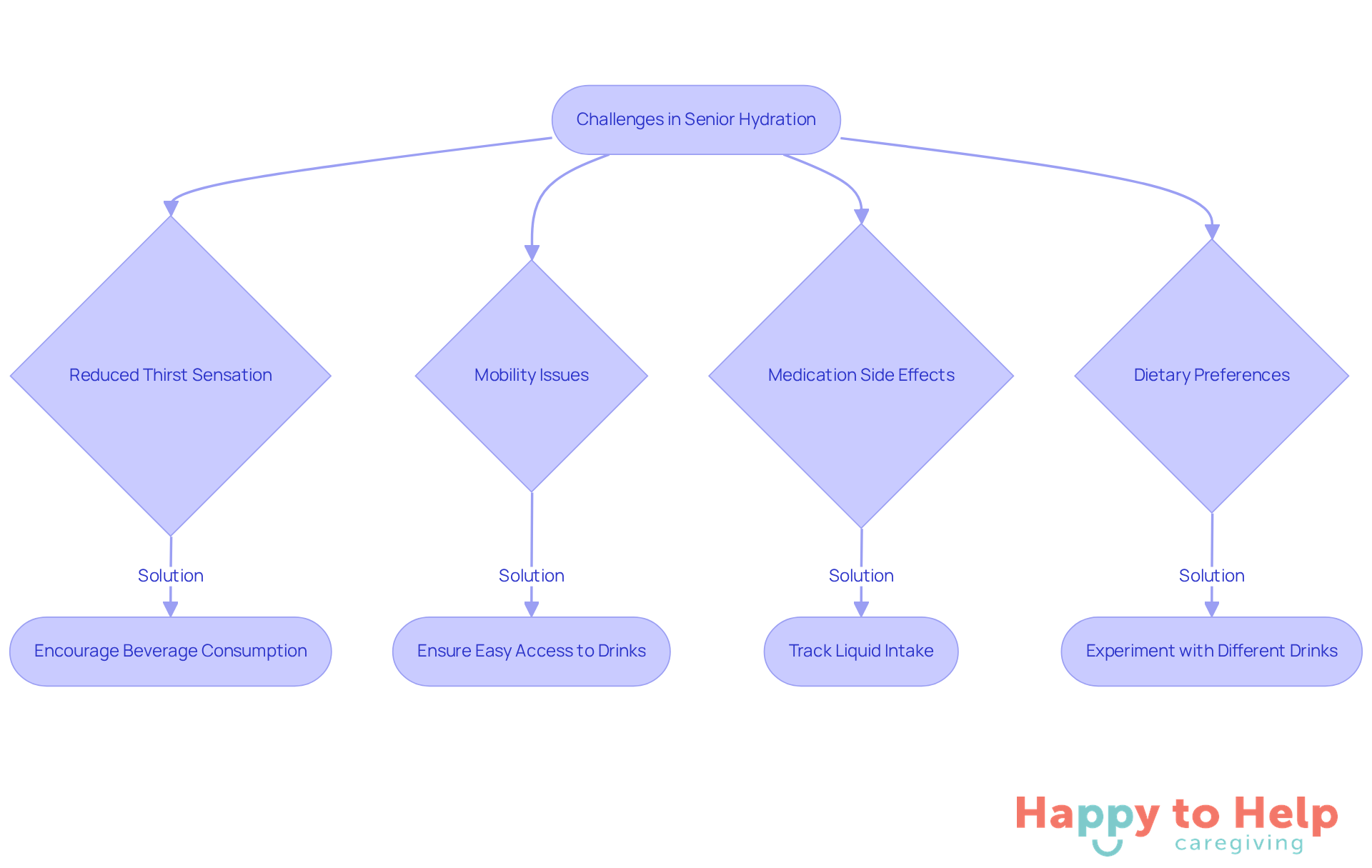 Each box represents a challenge or solution related to keeping seniors hydrated. Follow the arrows to see how each problem connects to its corresponding solution, helping caregivers navigate the best practices for hydration.