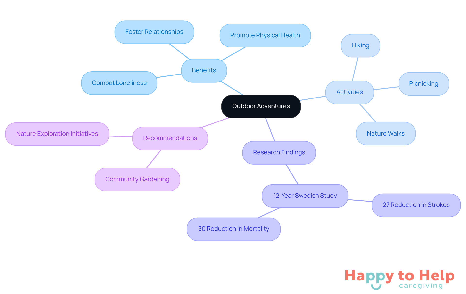 The central idea is outdoor adventures, with branches showing the benefits, activities, research insights, and recommendations. Each branch highlights how these elements contribute to building connections and improving well-being.