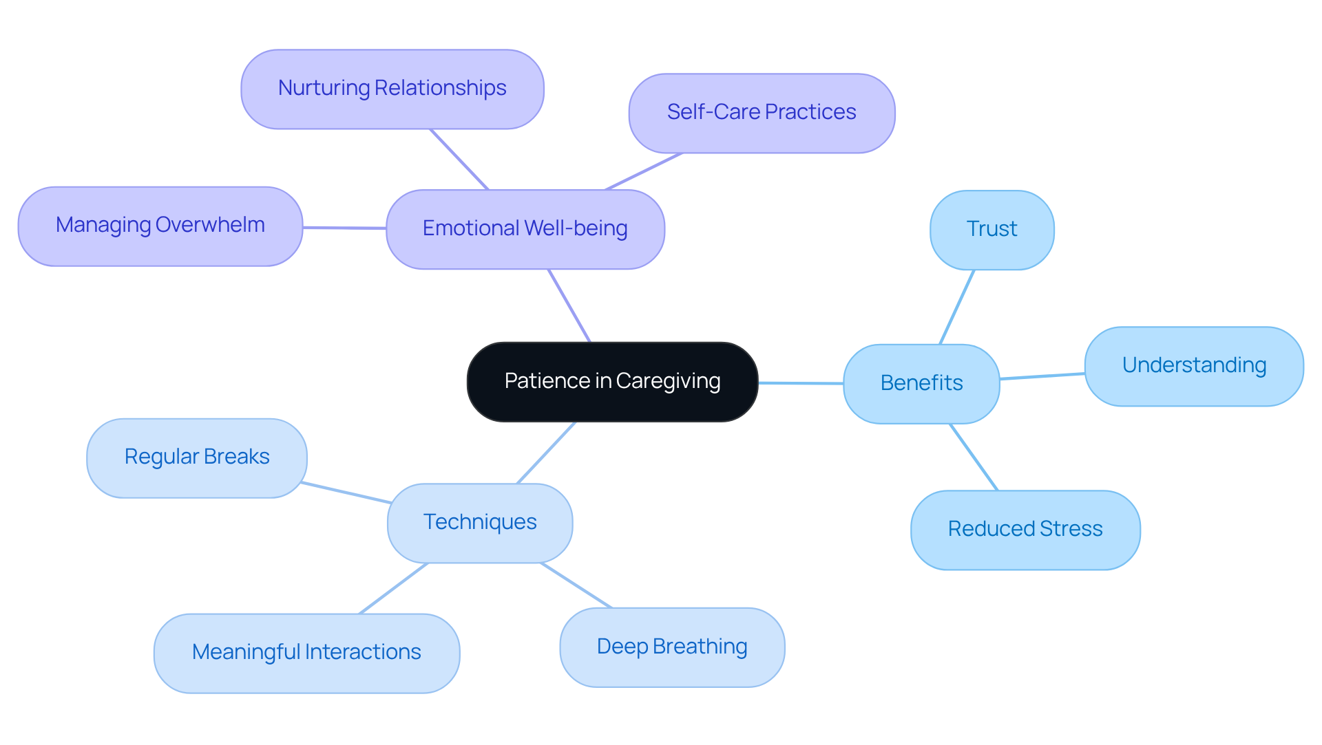 At the center is the core idea of patience, with branches showing its benefits, practical techniques, and emotional aspects. Each color-coded branch helps you see how these concepts connect to enhance caregiving.