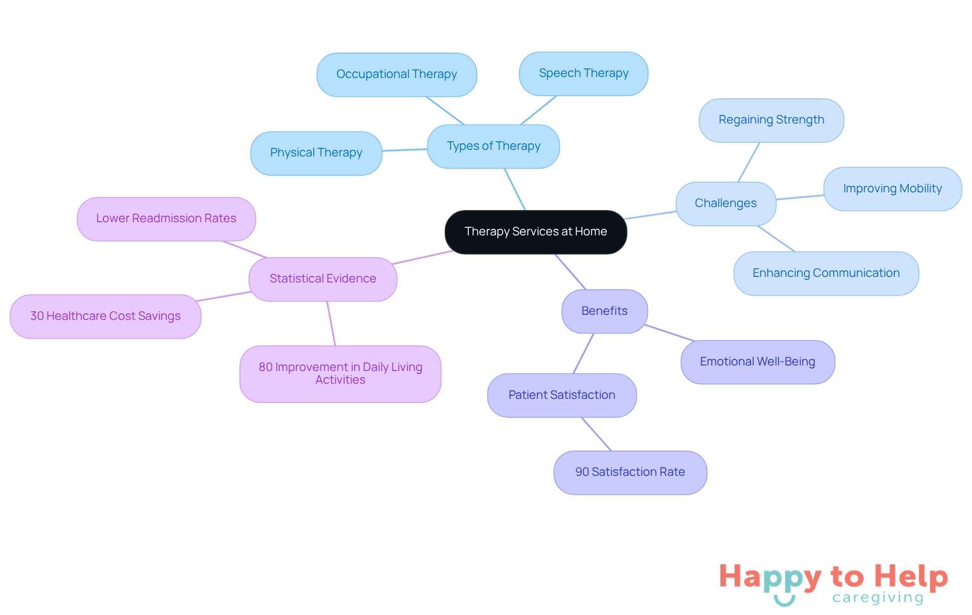 The central node represents the main topic of therapy services at home, with branches illustrating different aspects like types of therapy, challenges faced by clients, benefits of home care, and supporting statistics. Each branch helps visualize how these elements contribute to effective recovery.