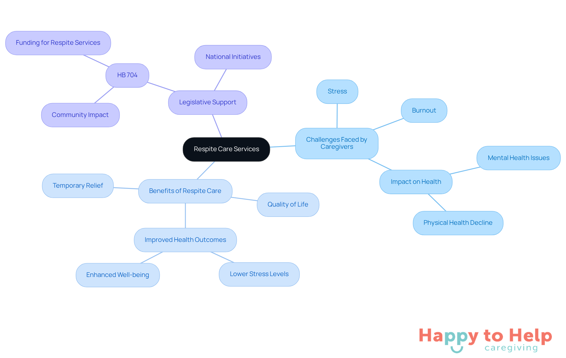 The central node represents respite care services, while the branches show the challenges caregivers face, the benefits of respite care, and the legislative support for these services. Each branch and sub-branch helps illustrate the interconnectedness of these ideas.