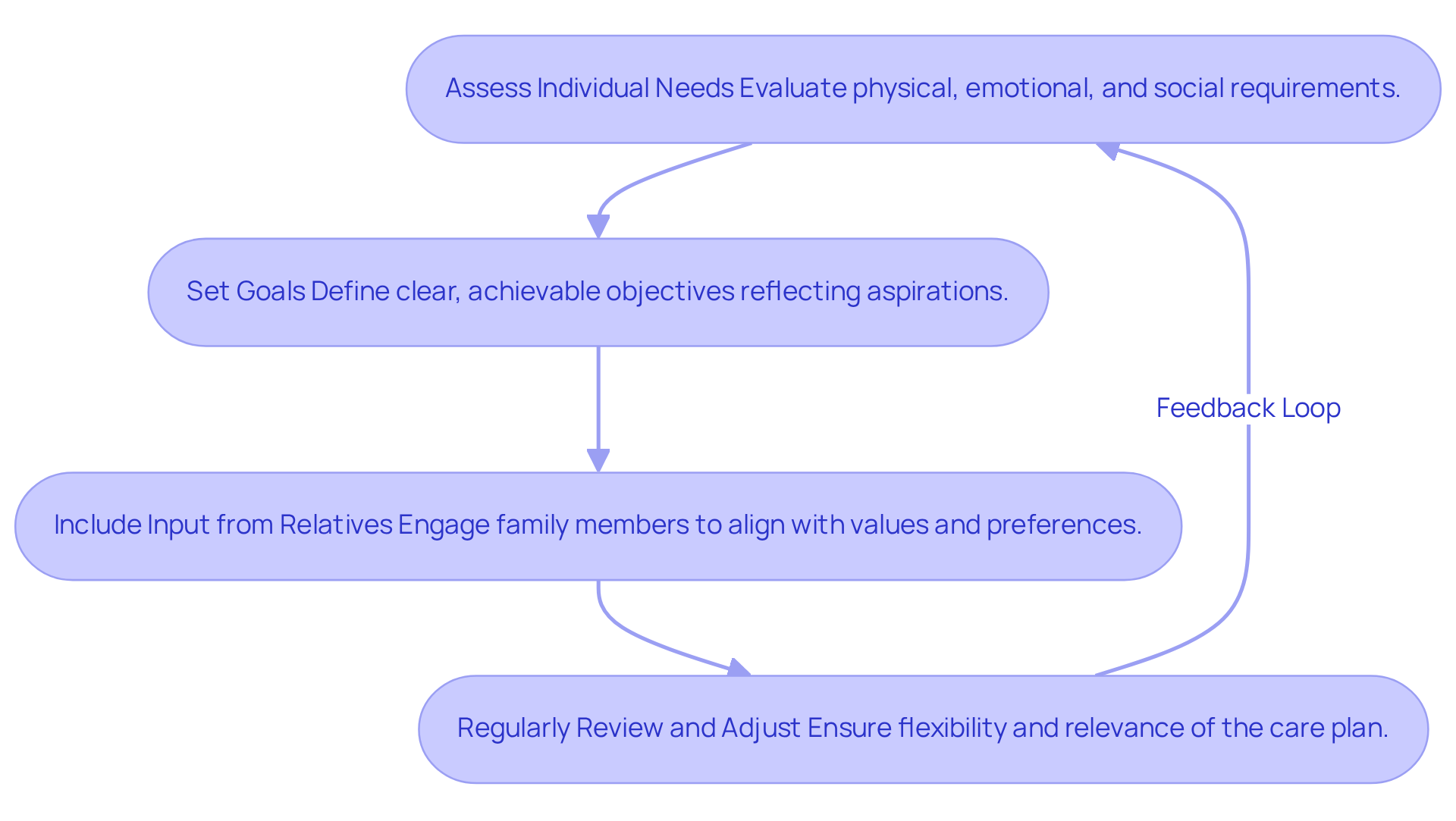 Each box represents a step in creating a care plan. Follow the arrows from 'Assess Individual Needs' to 'Regularly Review and Adjust' to see how to support seniors effectively.