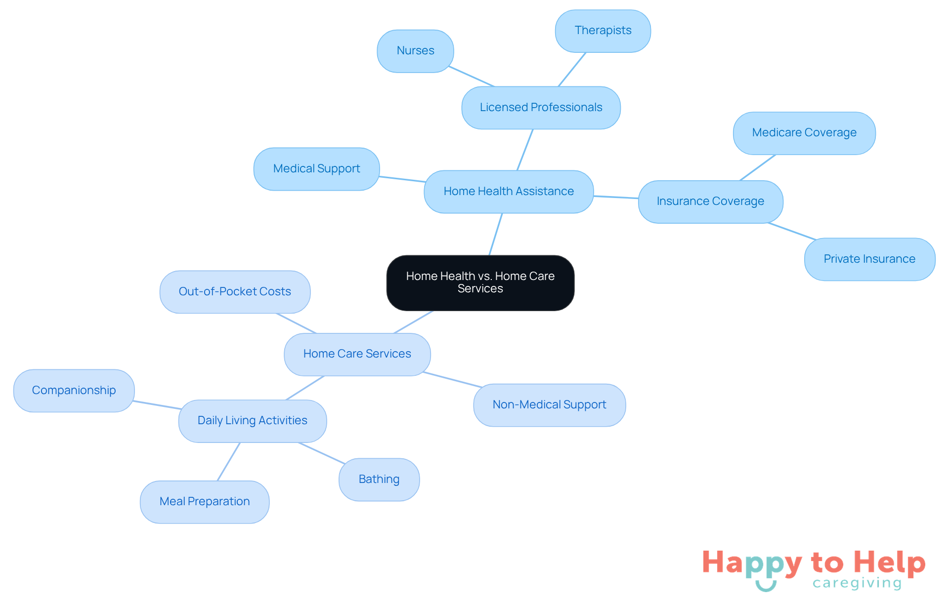 The central node represents the overall topic, while the branches show the key differences and considerations for each type of service. Follow the branches to understand what each service entails and how they cater to different needs.