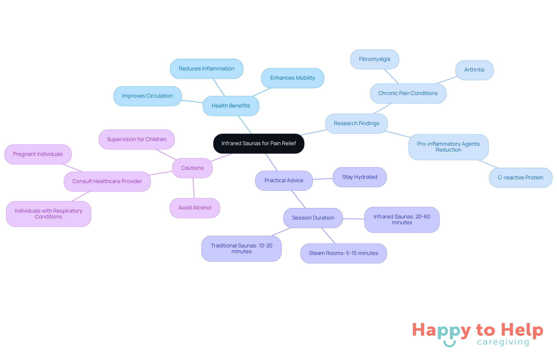 The central node represents the main topic, while the branches show different aspects of how infrared saunas help with pain relief. Each color-coded branch helps you navigate through the benefits, research, and important tips.