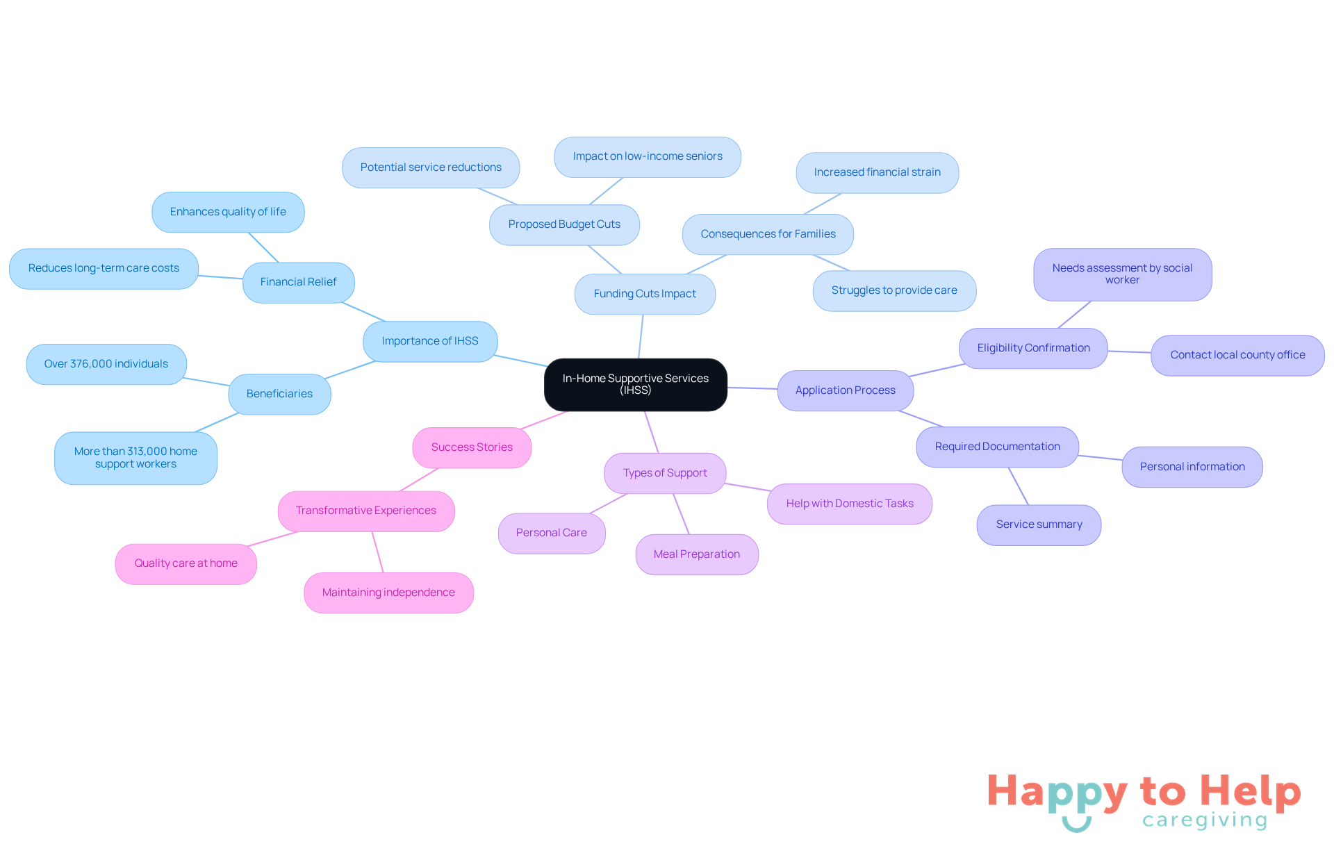The central node represents the IHSS program, while the branches show its importance, the effects of funding cuts, how to apply, the types of support available, and real-life success stories. Follow the branches to explore each aspect of the program.