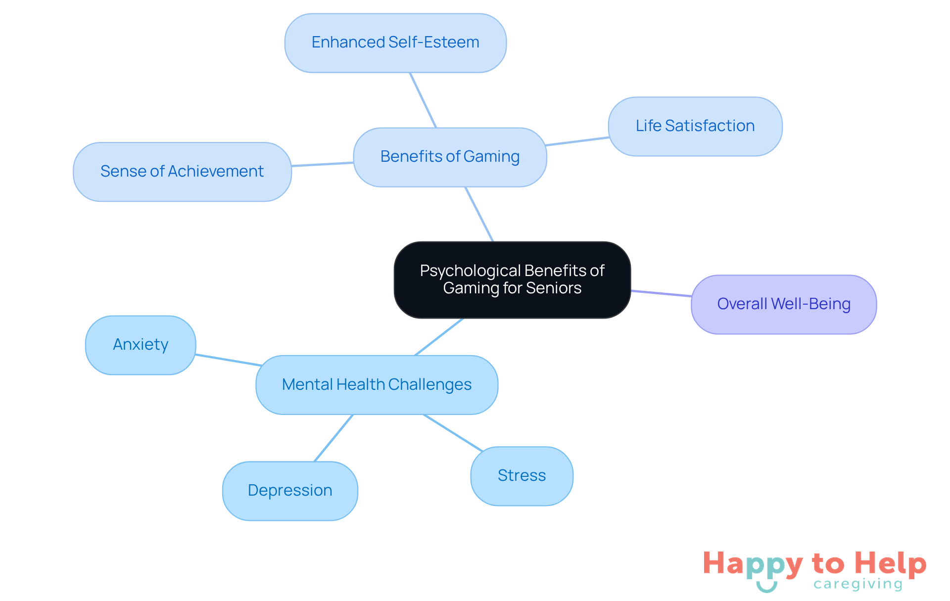 The central node represents the overall impact of gaming, while the branches show specific mental health challenges and the benefits that gaming can provide to improve seniors' well-being.