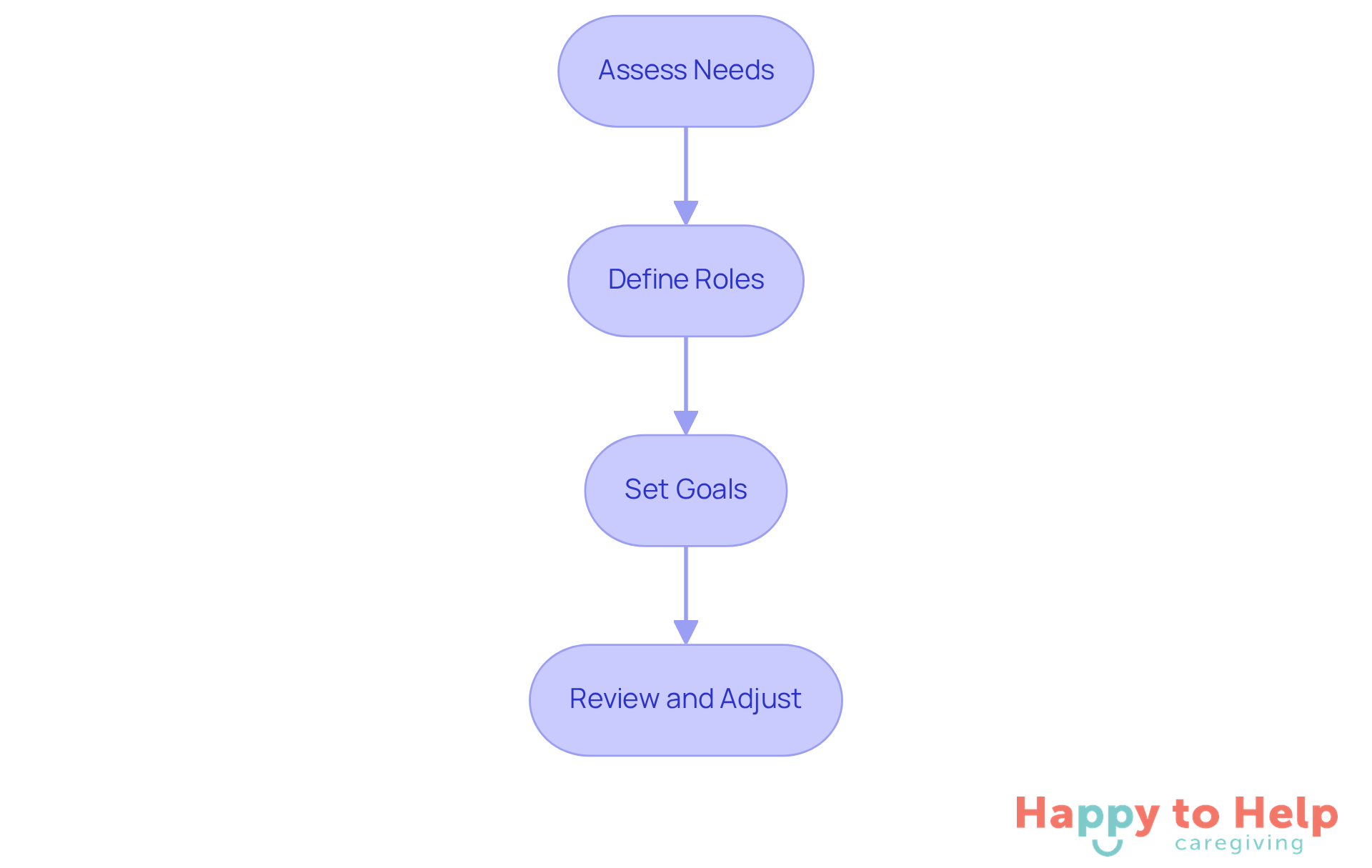 Each box represents a crucial step in the caregiving planning process. Follow the arrows to see how each step leads to the next, helping you create a comprehensive plan for your parents' care.