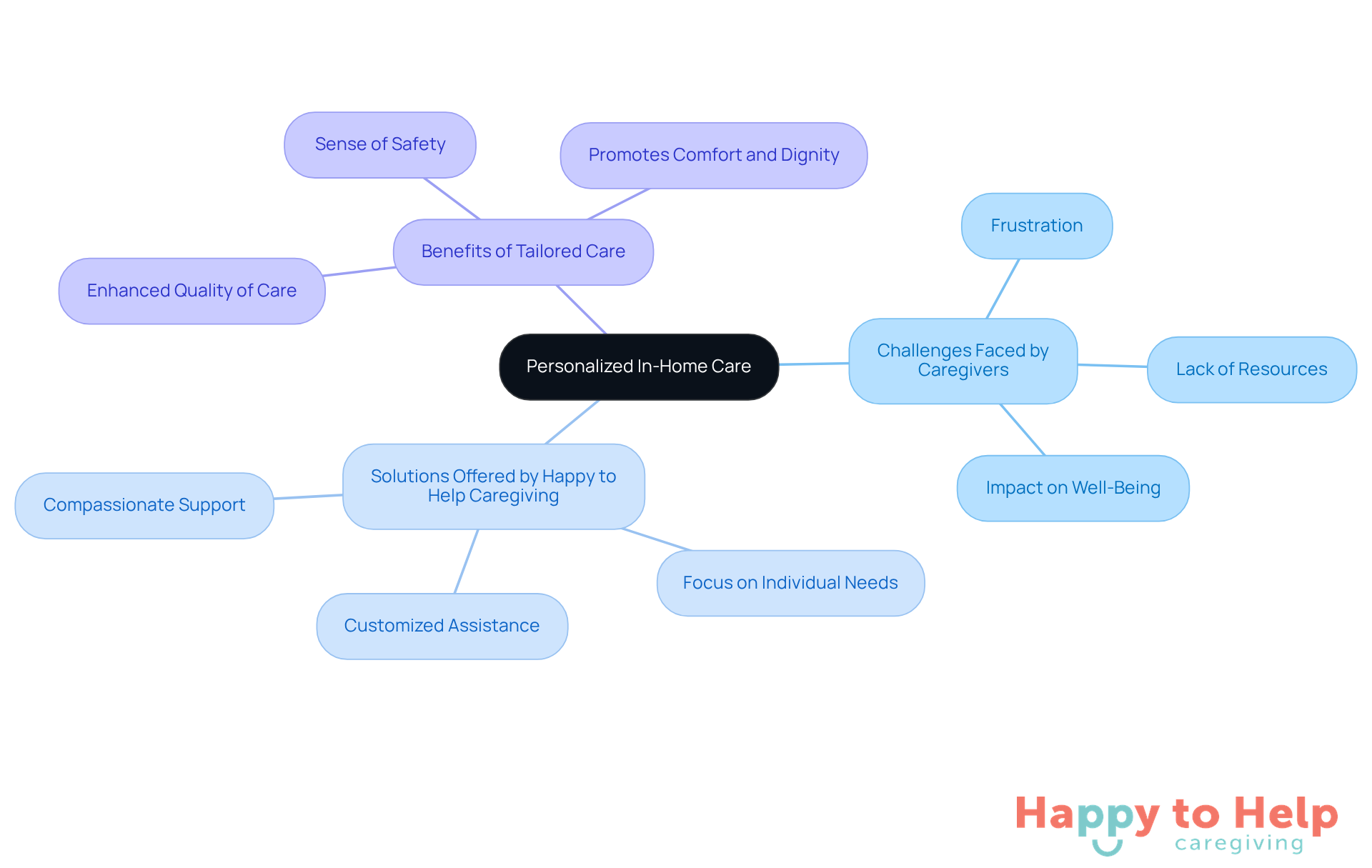 The central node represents the main theme of personalized care, while the branches show the challenges, solutions, and benefits, helping you understand how they all connect.