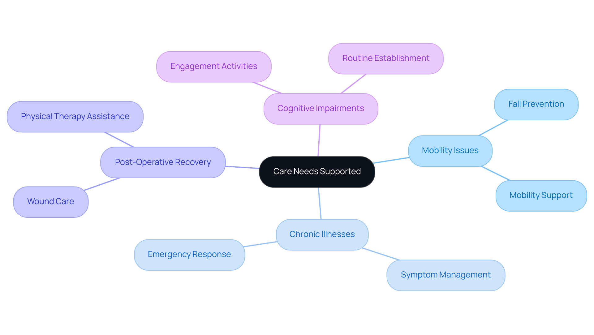 The central node represents the overall care needs, while the branches show specific conditions and strategies. Each color-coded branch helps you quickly identify different areas of support provided by caregivers.