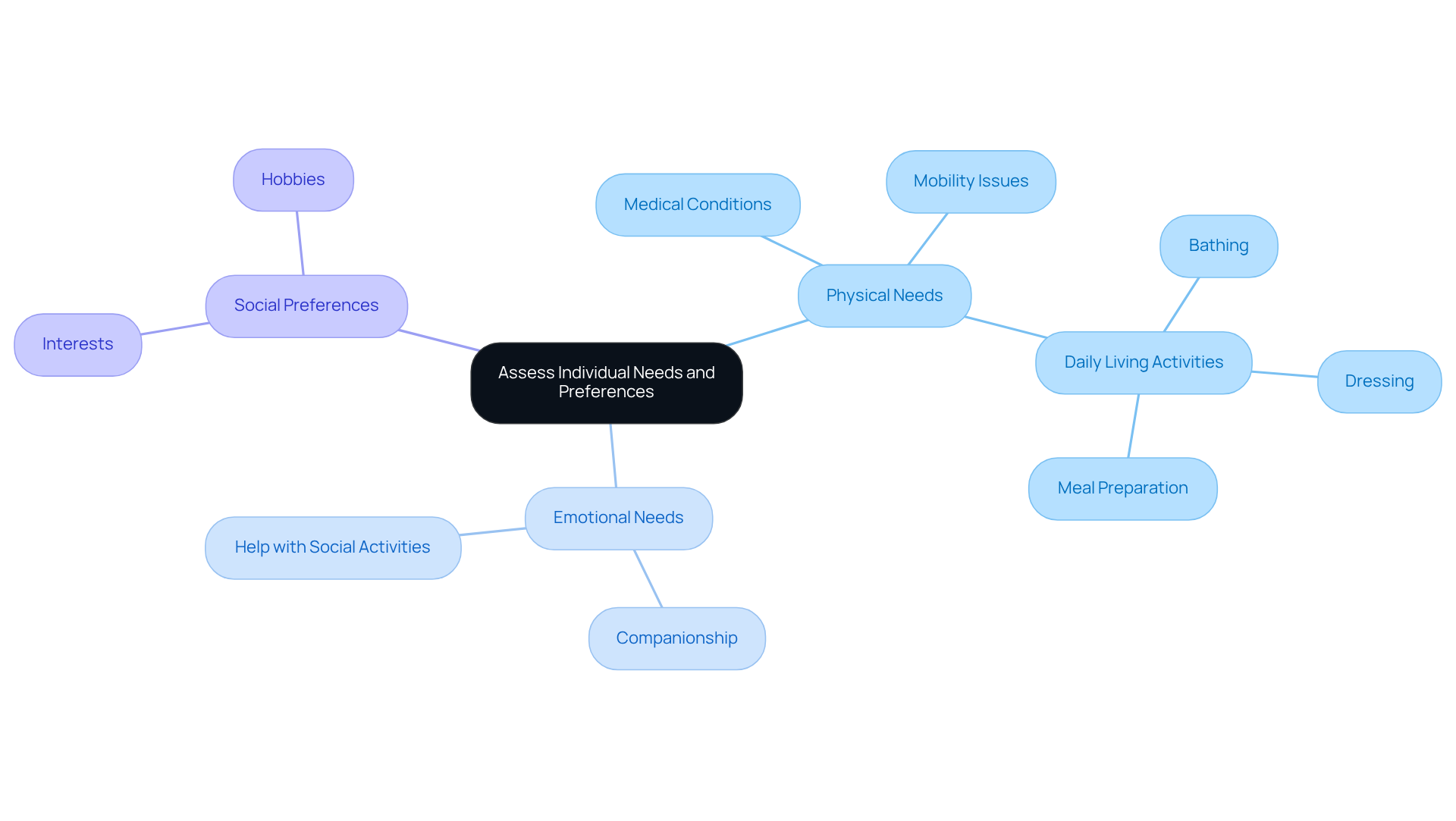 The center represents the overall goal of understanding needs. Each branch highlights a specific area of focus, guiding you through the details that contribute to effective caregiving.