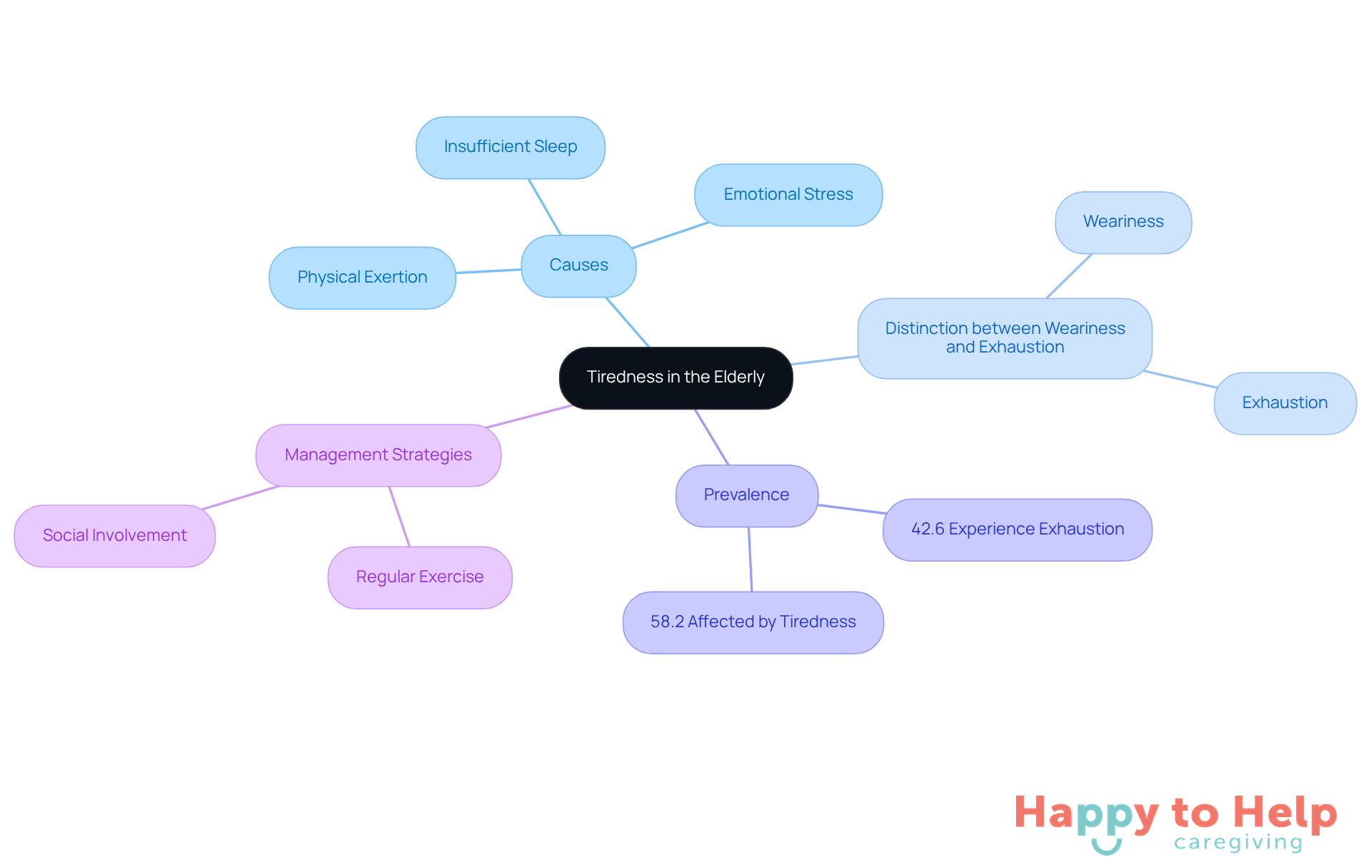 The central node represents the main topic, while branches show related causes, distinctions, and strategies. Each color-coded branch helps you quickly identify different aspects of tiredness and how they connect.
