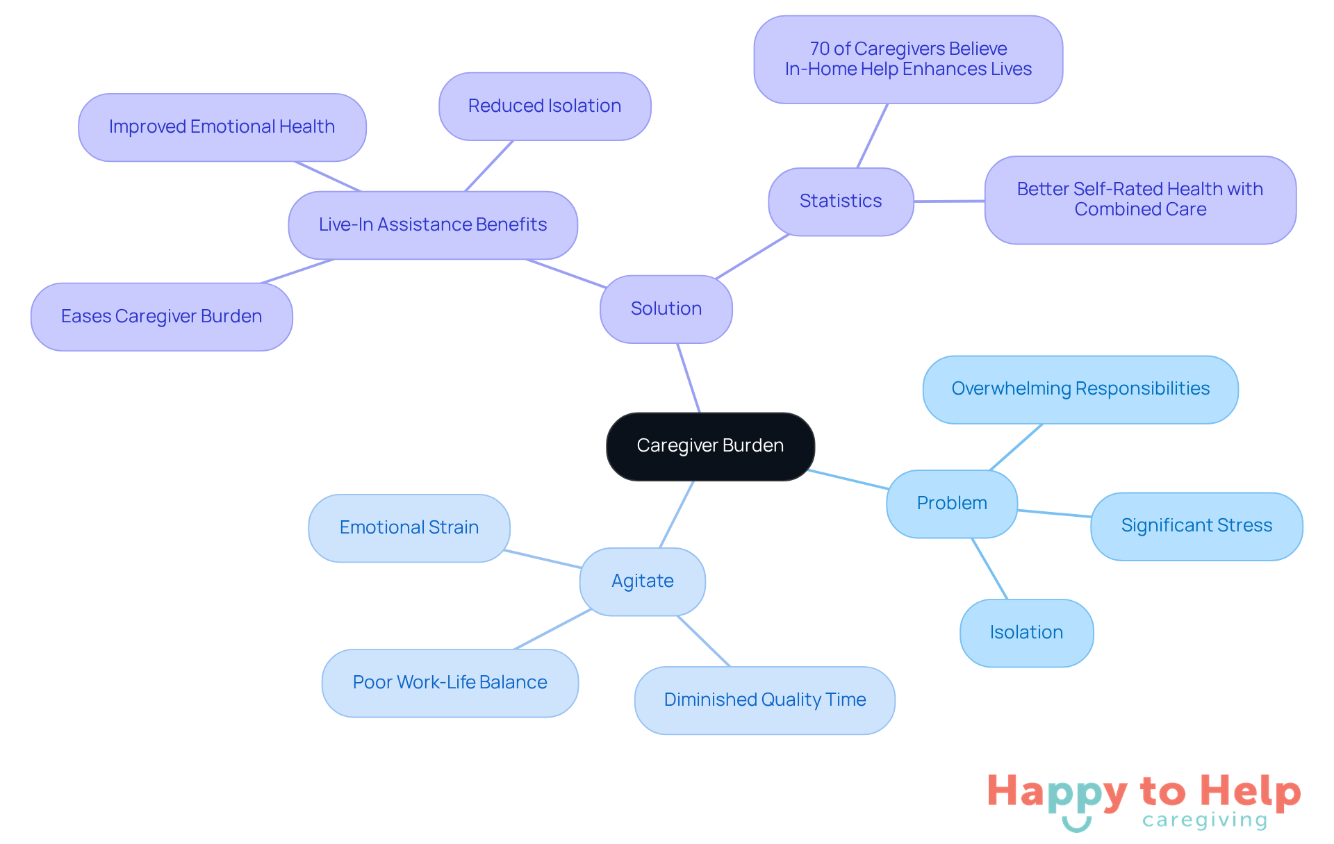 The center represents the main issue of caregiver burden. Each branch explores different aspects: the problems faced, the emotional impact, and the solutions available. Follow the branches to understand how they connect and support each other.
