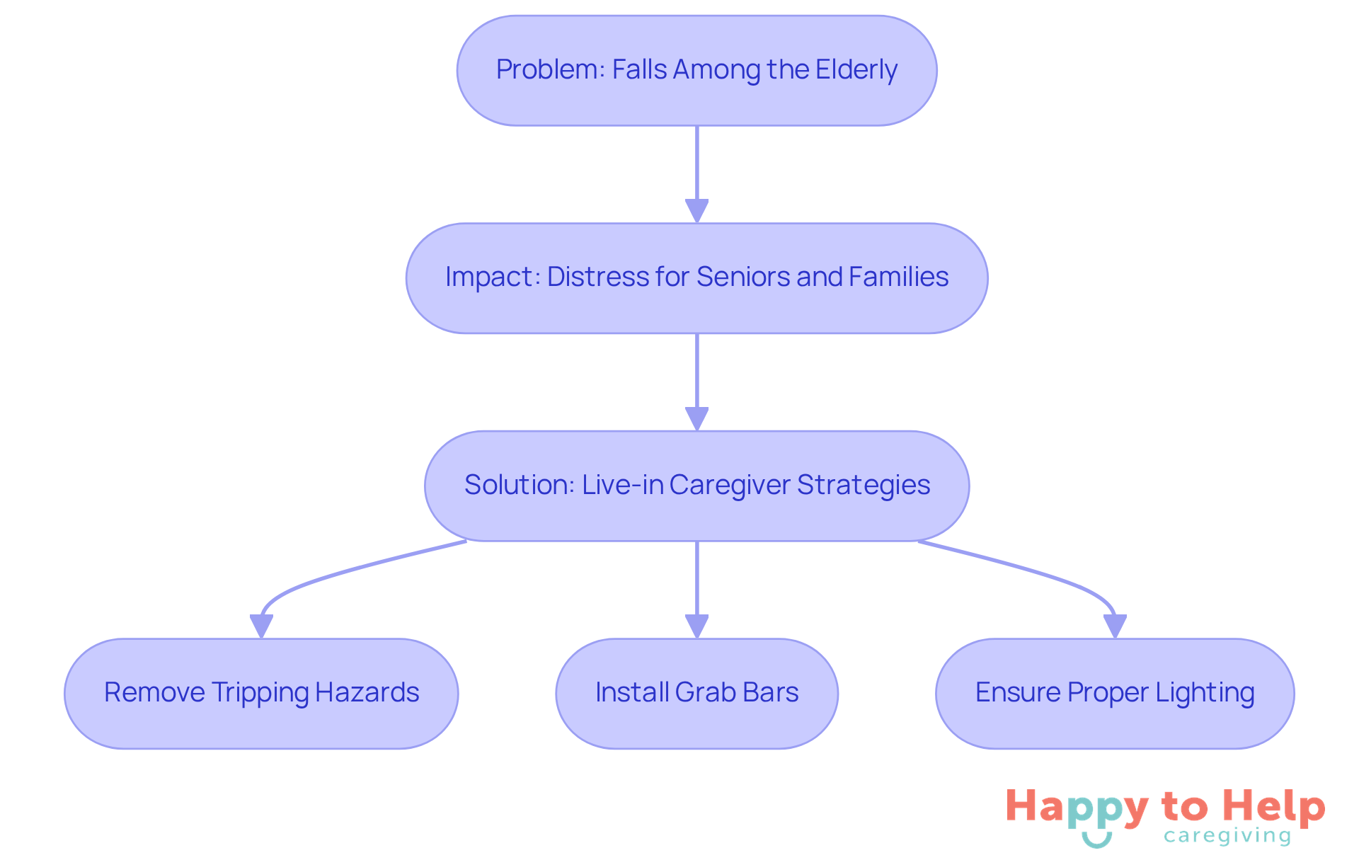 Follow the arrows to see how we identify the problem of falls, understand its impact, and implement solutions to keep our elderly loved ones safe.