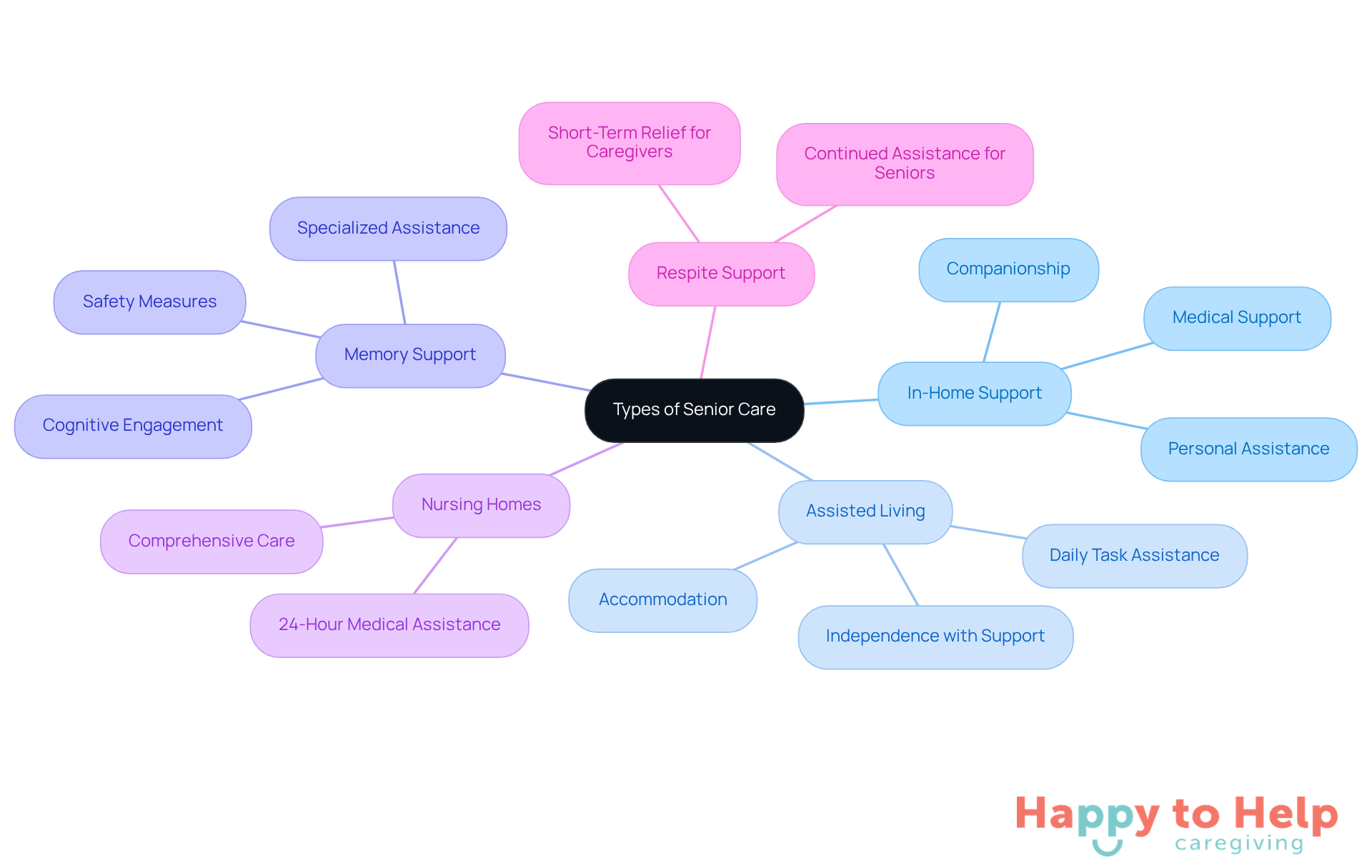 The central node represents the overall topic of senior care, while each branch shows a specific type of care available. The sub-points provide additional details about what each type entails, helping families choose the best option for their loved ones.