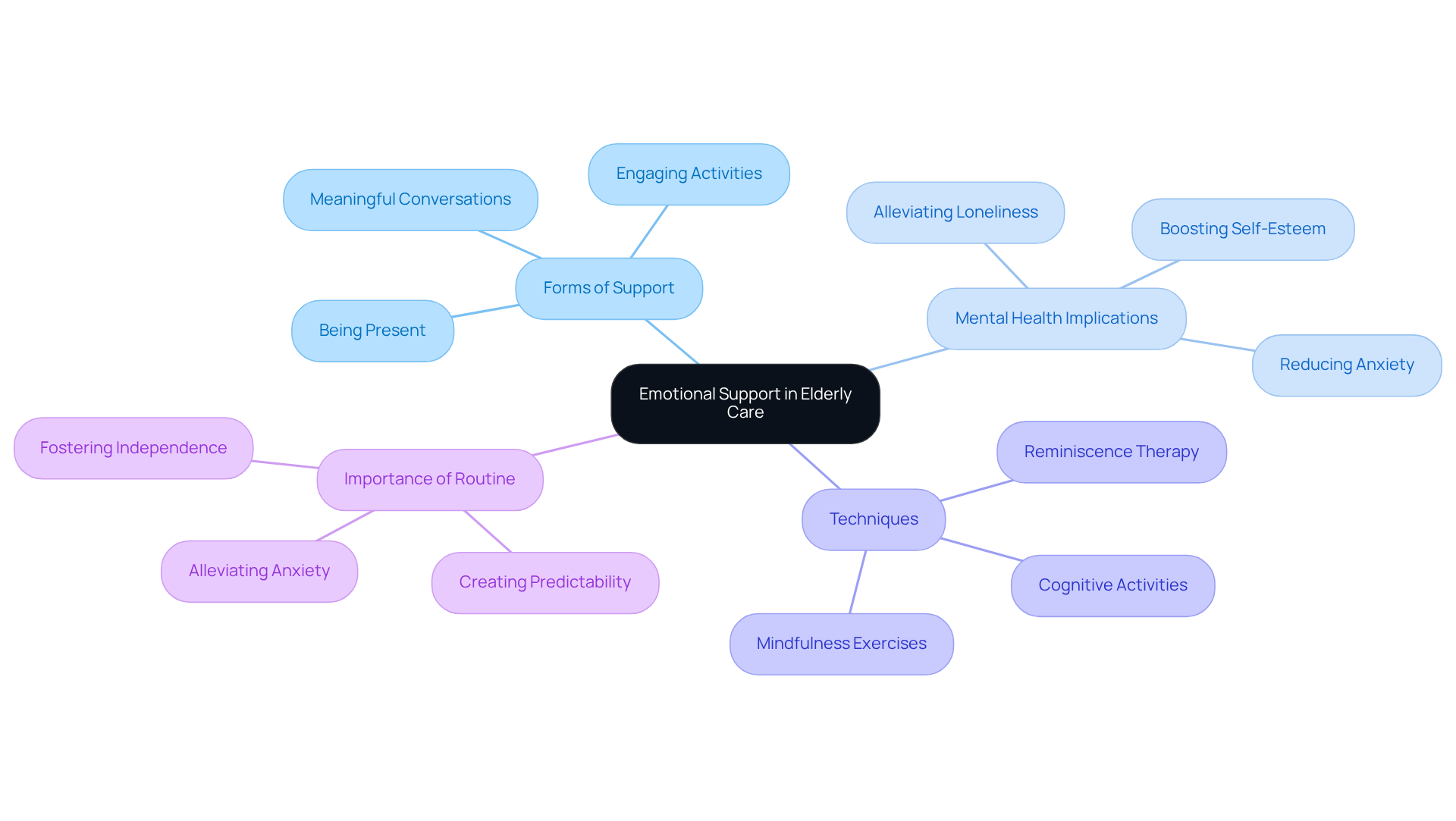 Follow the branches from the central idea of emotional support to explore how it is provided, why it matters for mental health, the methods used, and the importance of establishing routines. Each color represents a different aspect of support, making it easy to understand the big picture.
