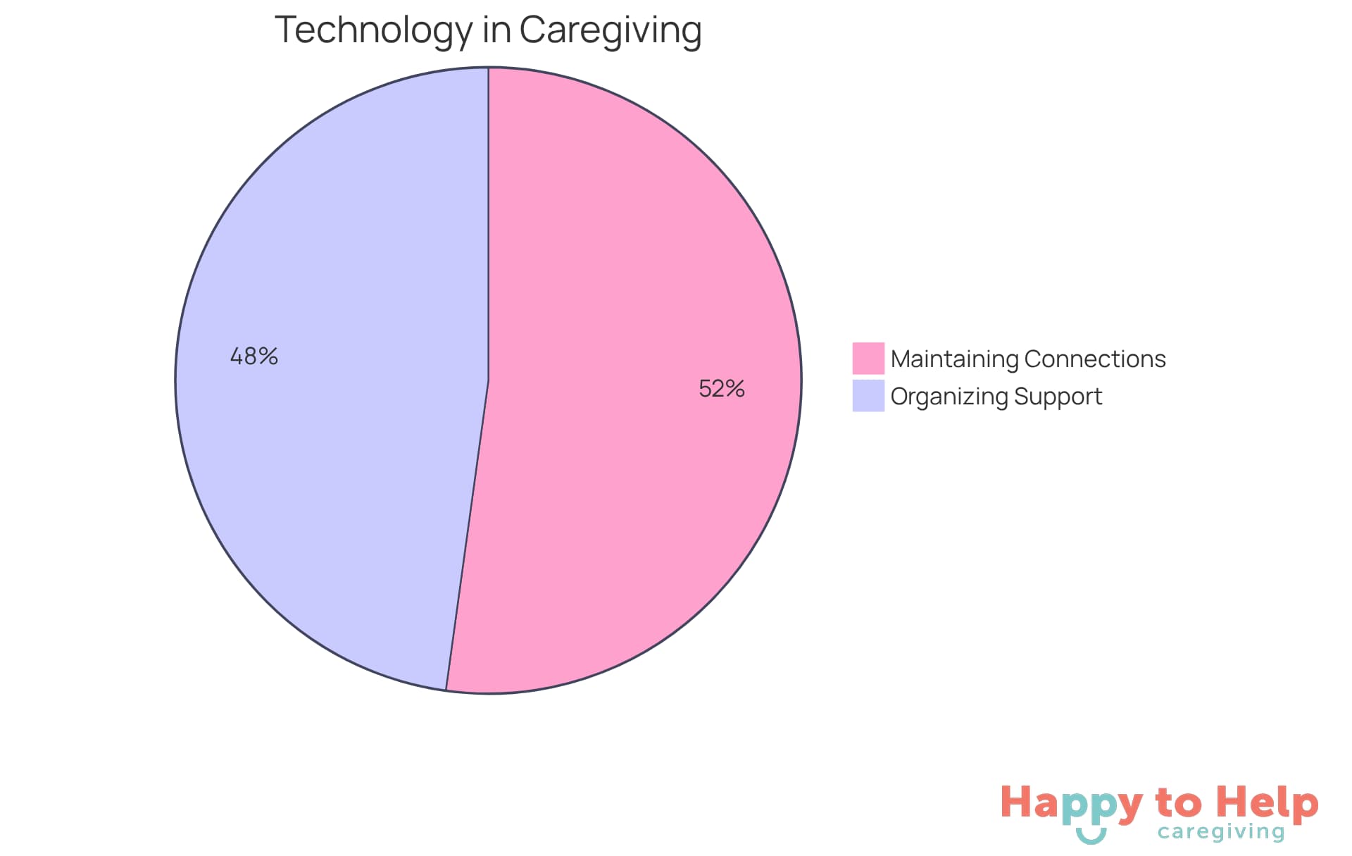Each slice of the pie shows how many caregivers use technology for different purposes. The larger the slice, the more caregivers are utilizing that specific technology.