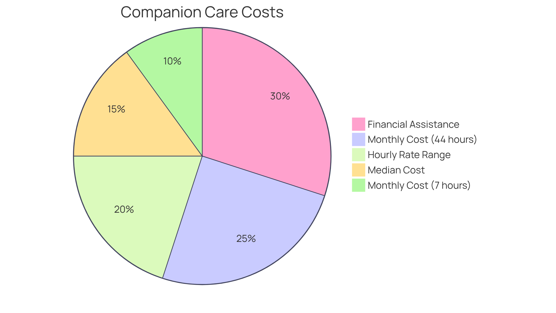 Each slice shows a different cost or financial option. The larger the slice, the more significant that cost or support is in the overall financial picture for companion care.