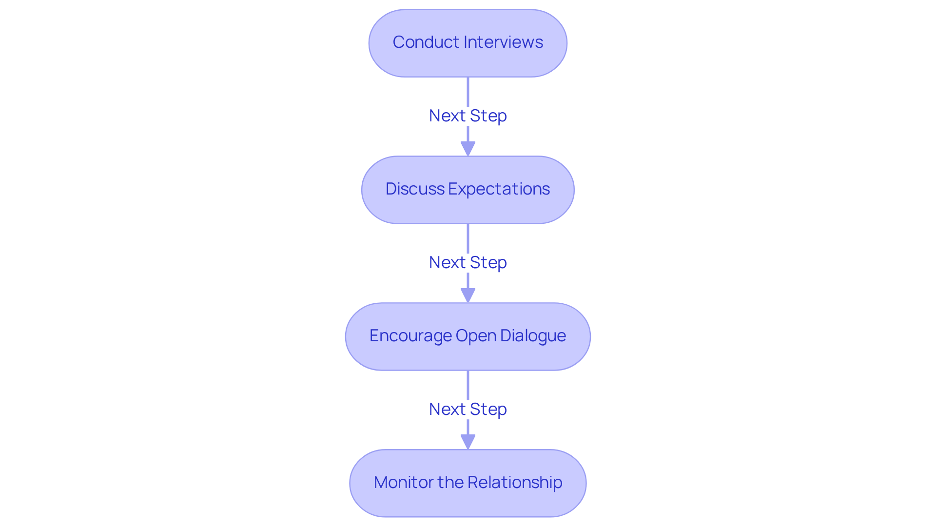 Follow the arrows through each step to see how to build a supportive relationship with caregivers. Each box highlights an important action to take to promote effective communication and compatibility.