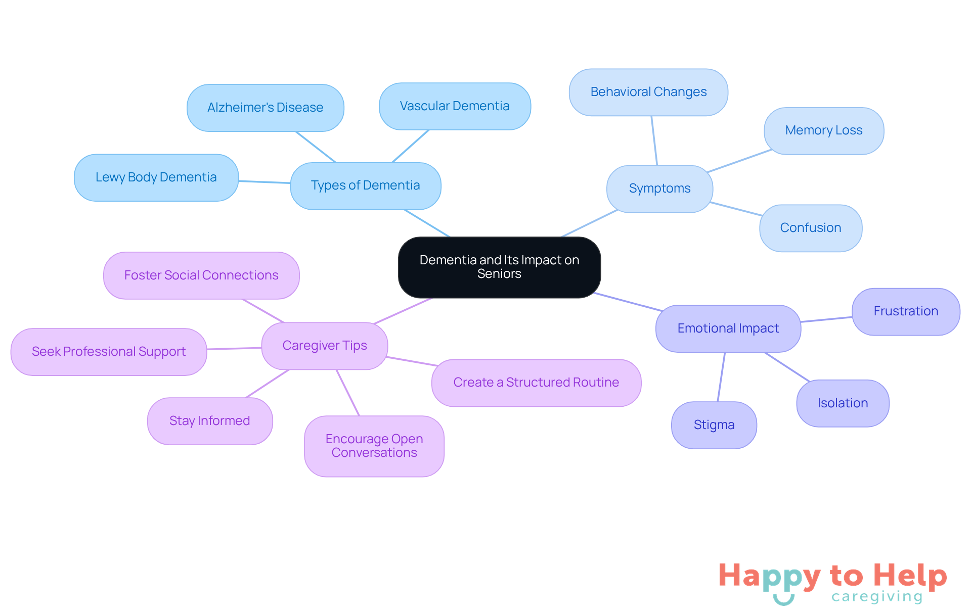 The central node represents dementia, while the branches show different aspects like types, symptoms, emotional effects, and tips for caregivers. Each color-coded branch helps you quickly identify related information.