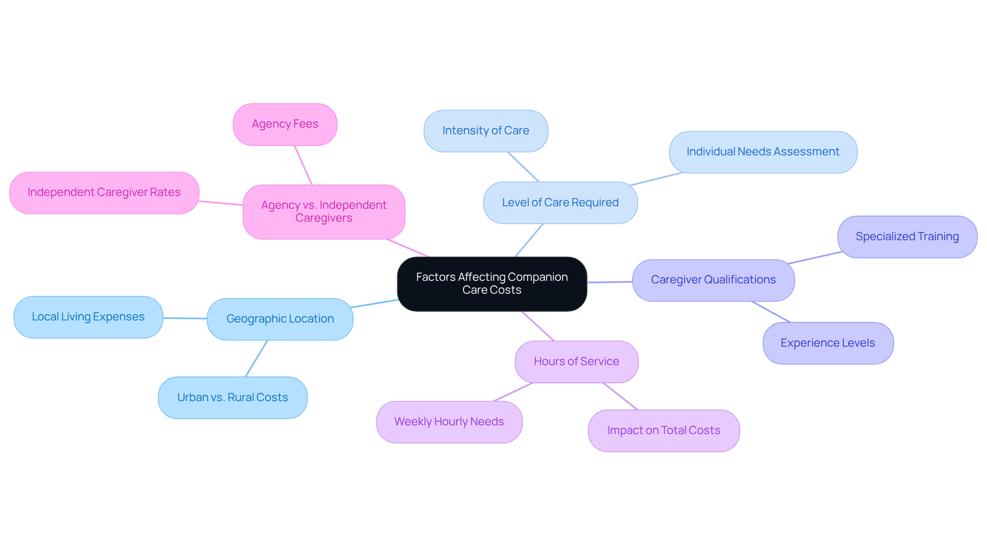 The central node represents the main topic, while each branch highlights a key factor that affects care costs. Explore each branch to see how various elements can impact financial decisions.