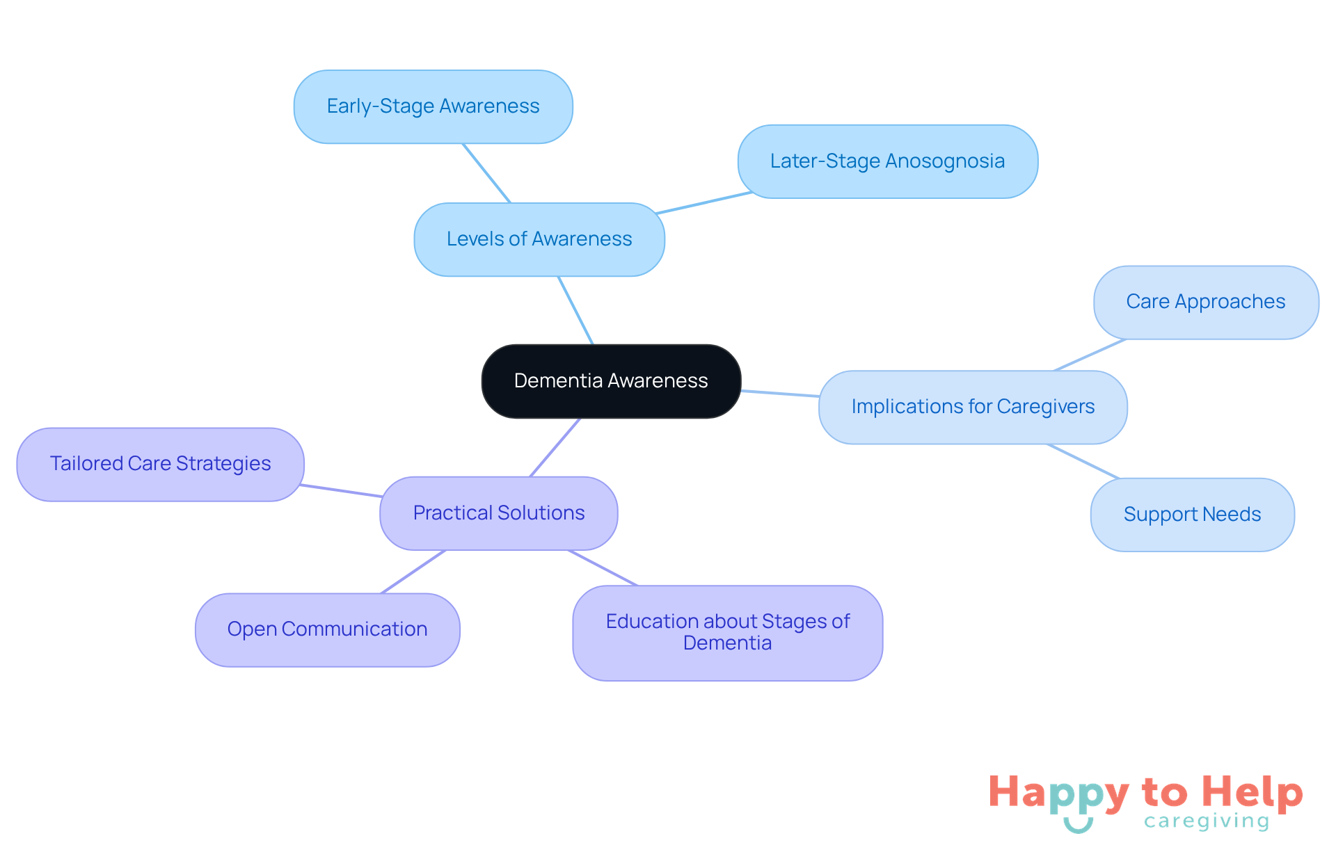 The central node represents the main topic of dementia awareness. Each branch shows related aspects, helping you see how awareness levels affect caregiving and what strategies can improve care.