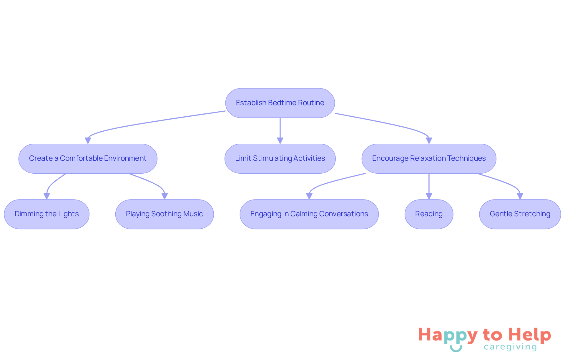 Follow the arrows to see the recommended steps for creating a soothing bedtime routine. Each box represents an action that can help improve sleep quality for those experiencing sundowning.