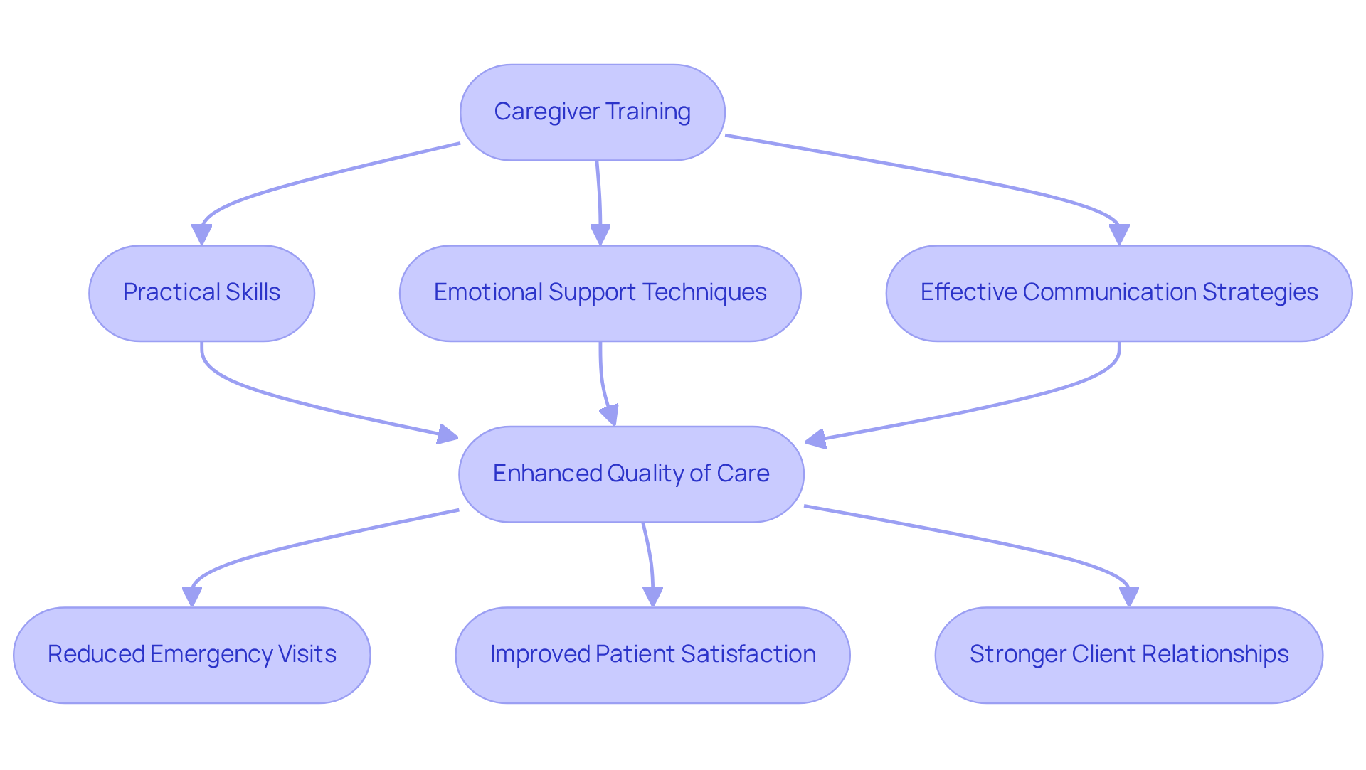 Each box represents a step in the training process and its effects. Follow the arrows to see how caregiver training leads to better care and improved outcomes for patients.