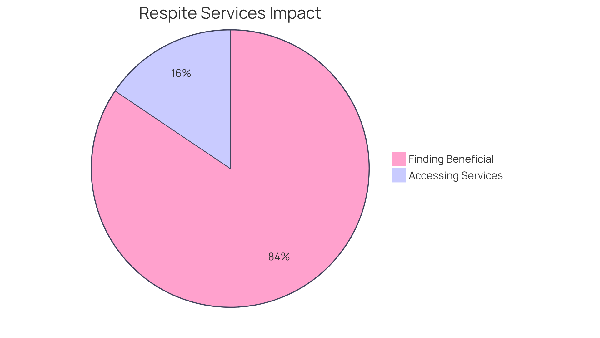 The blue segment shows the small percentage of caregivers who currently use respite services (14%), while the green segment highlights the majority who find these services beneficial (76%). This illustrates the gap in service usage and the positive impact of respite care.