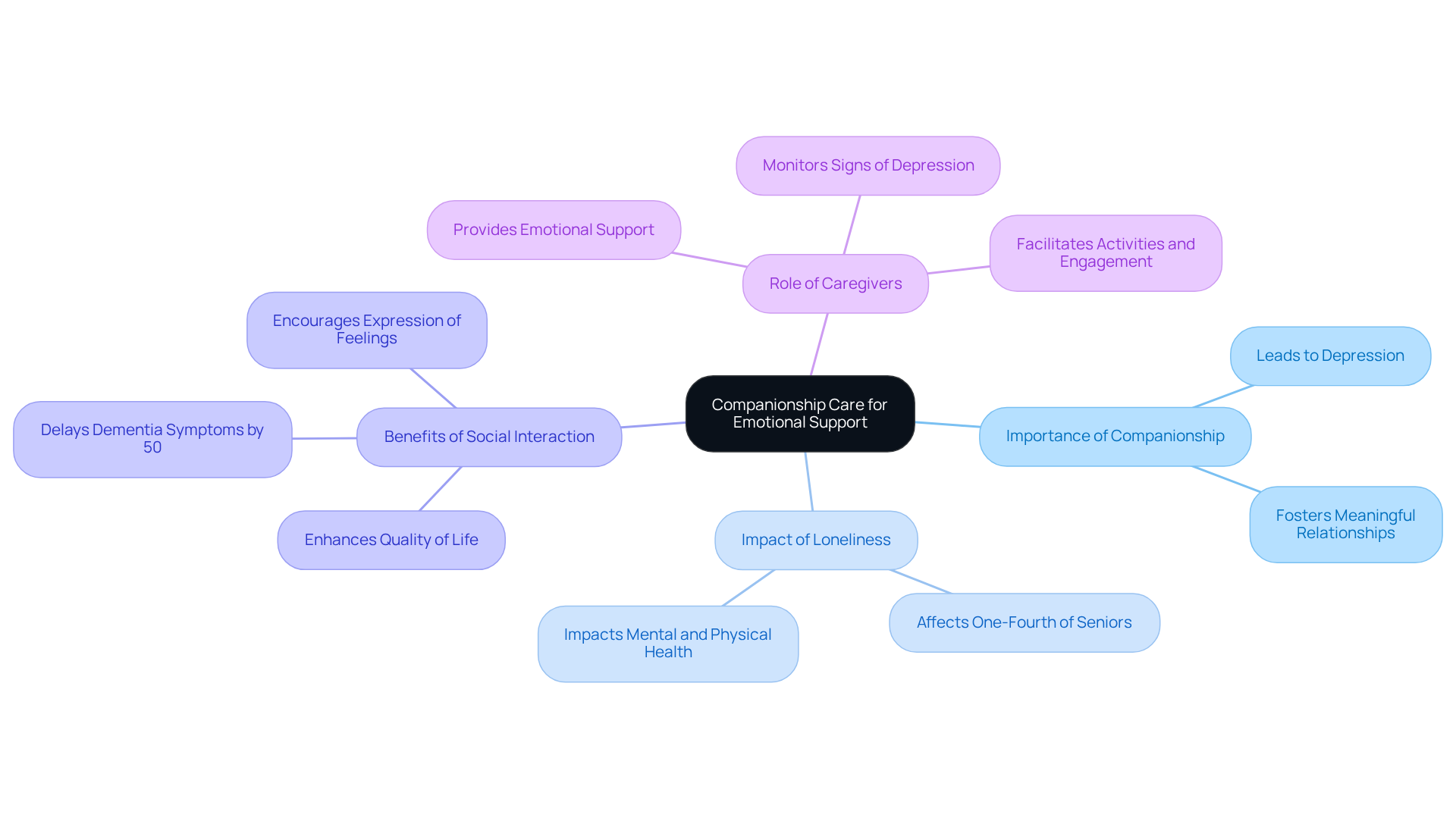 The central theme shows how companionship care is crucial for emotional support. Each branch represents a different aspect that illustrates the benefits and importance of social interaction and caregiver roles.