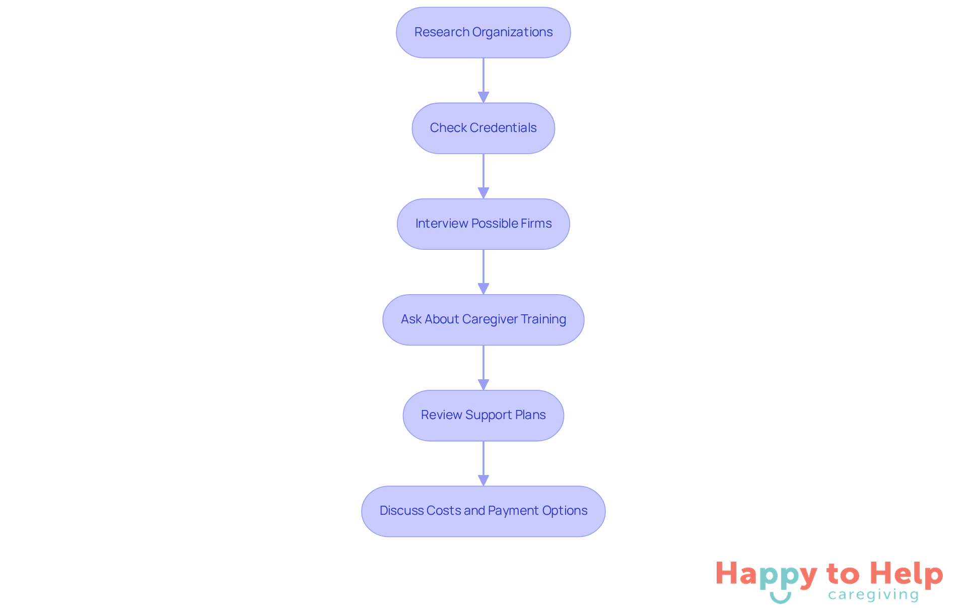 Each box represents a step in the process of selecting a caregiving agency. Follow the arrows to see how to navigate through each important action, ensuring you cover all necessary aspects for informed decision-making.
