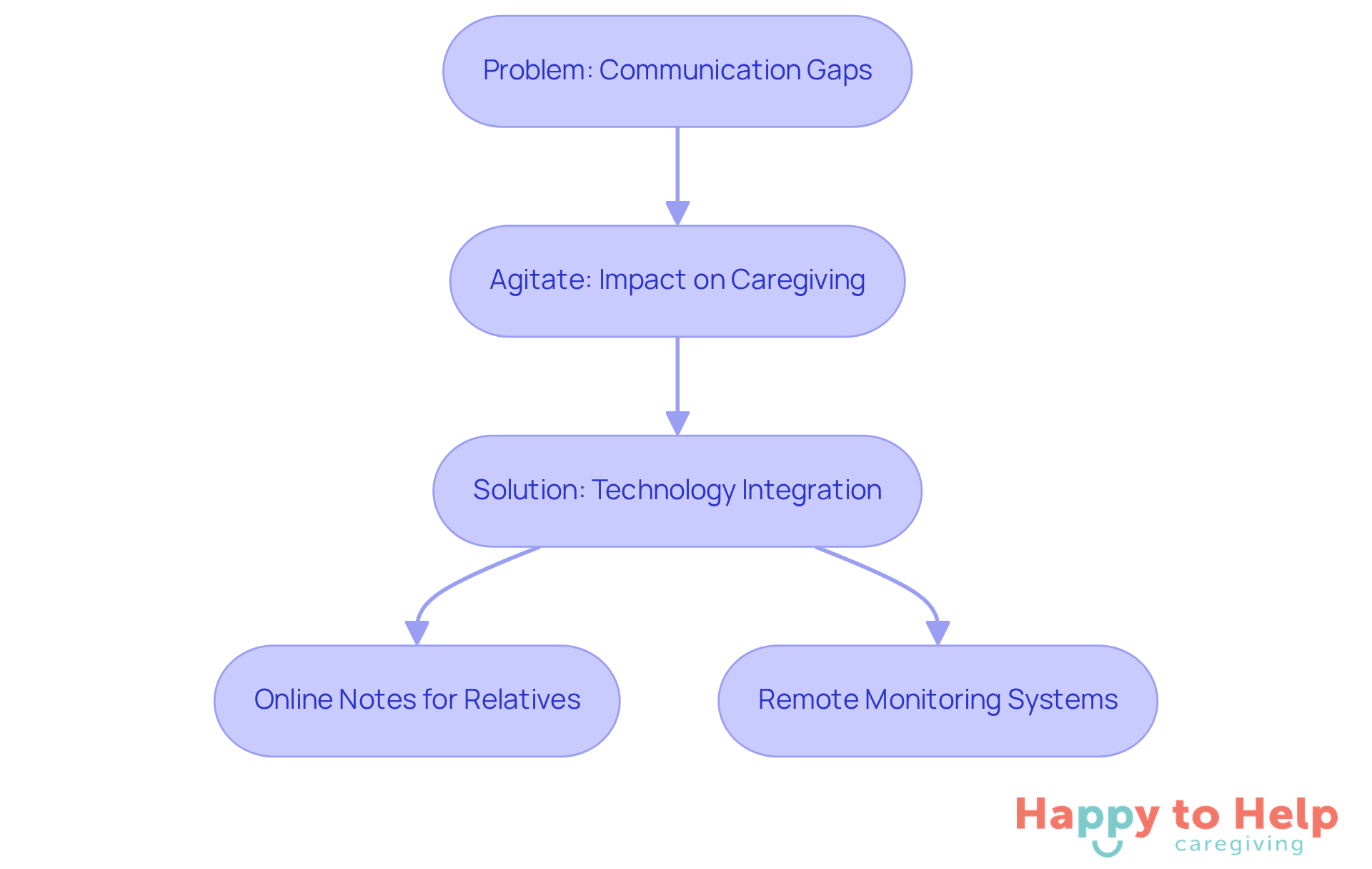 Follow the flow from the problem to the solution. Each box represents a step in understanding how technology can improve communication and care monitoring.
