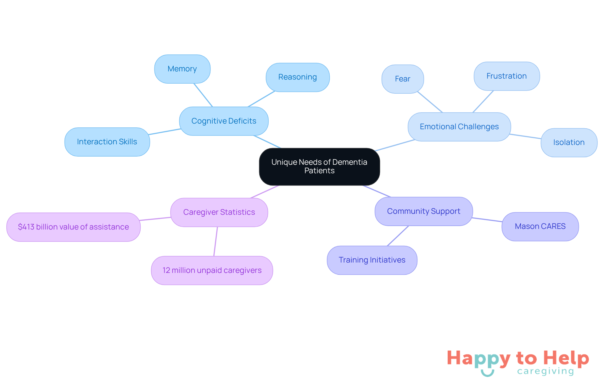 The central node represents the overall topic, while each branch highlights a key theme related to dementia care. Sub-branches provide more detailed insights, helping you navigate the complexities of caregiving and patient needs.