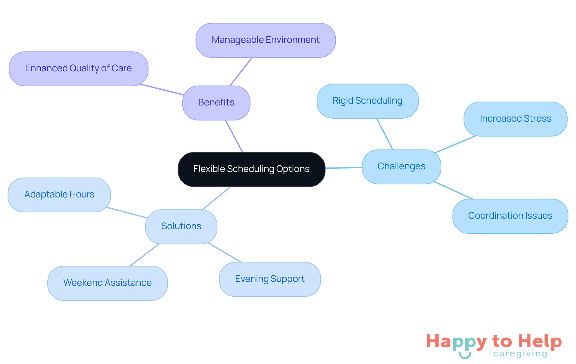 The central node represents the main idea of flexible scheduling. Each branch shows related challenges, solutions, and benefits, helping you understand how they connect and support caregivers and families.