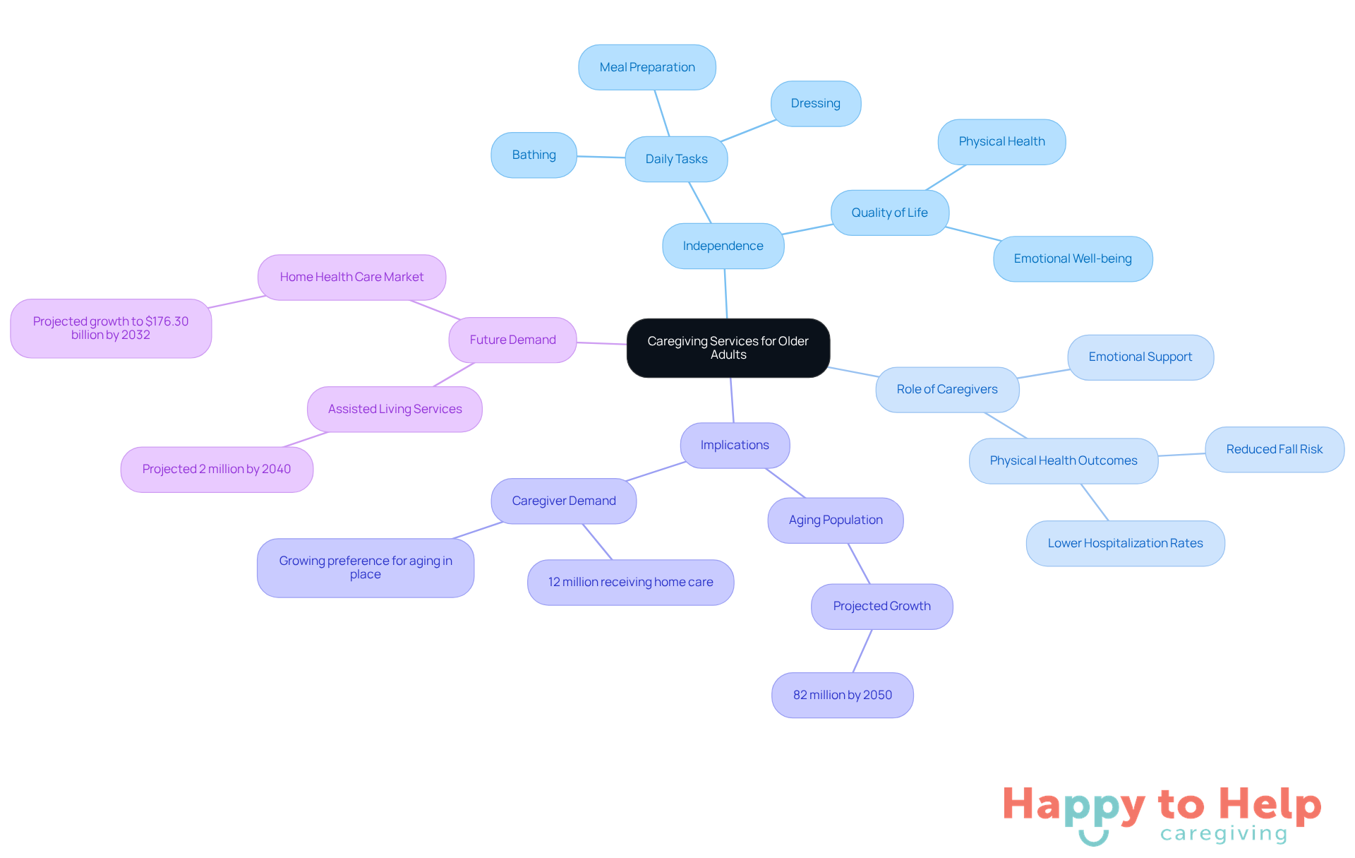 The central node represents the main topic, while the branches show different aspects of caregiving services. Each branch highlights how these services contribute to the well-being and independence of elderly individuals.