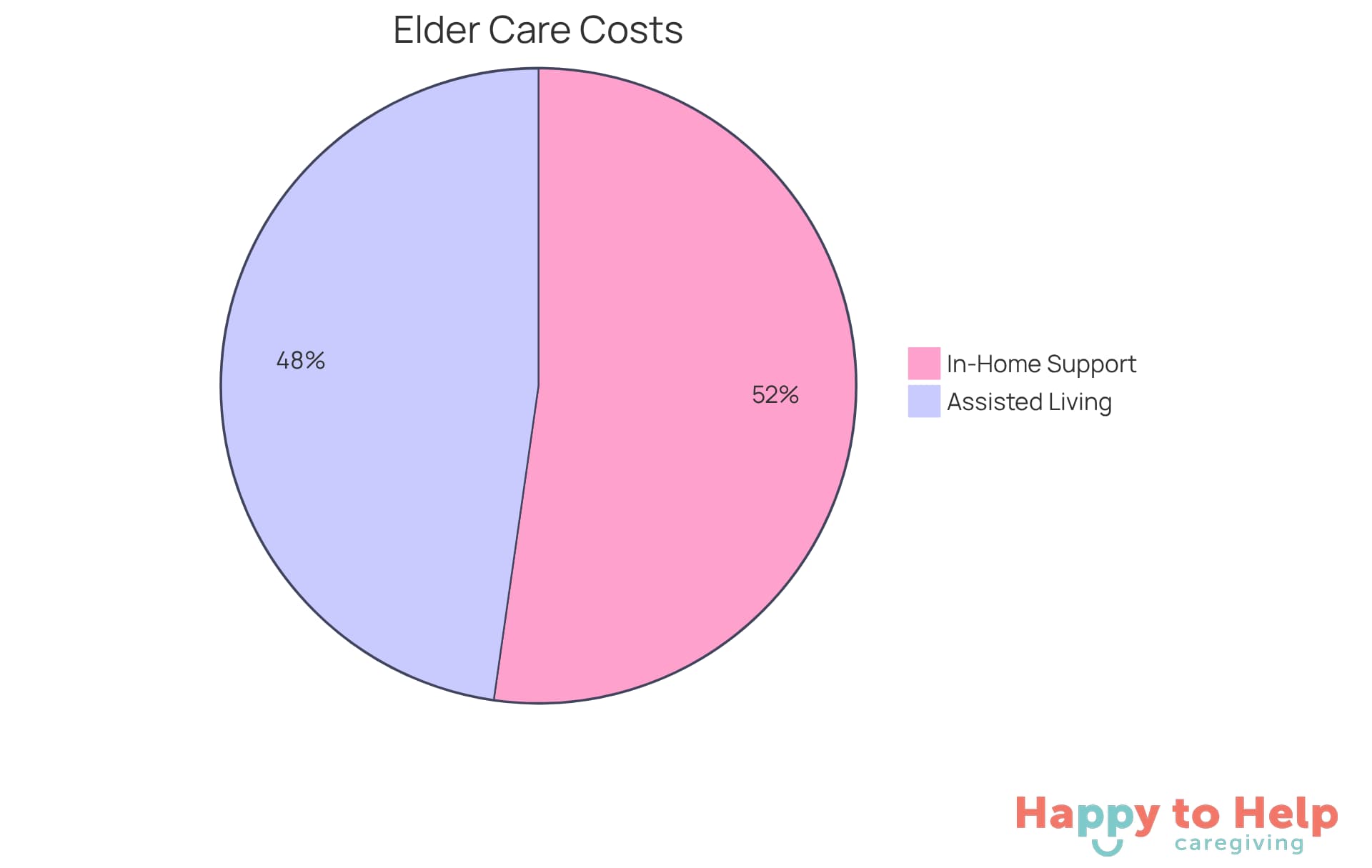 Each slice represents the average monthly cost of different care options. The larger the slice, the more expensive that option is. This helps families see where they might save money.