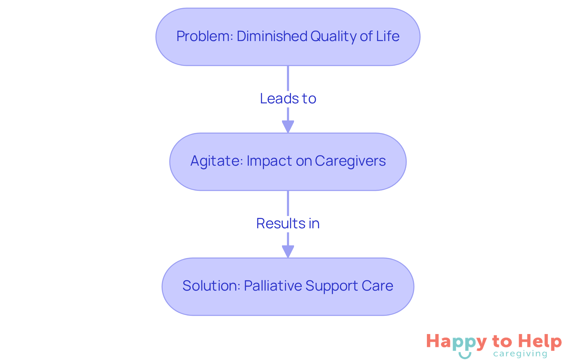 This flowchart shows how serious illnesses affect quality of life, leading to caregiver stress, and how palliative support can help improve the situation. Follow the arrows to see the connections between each part.