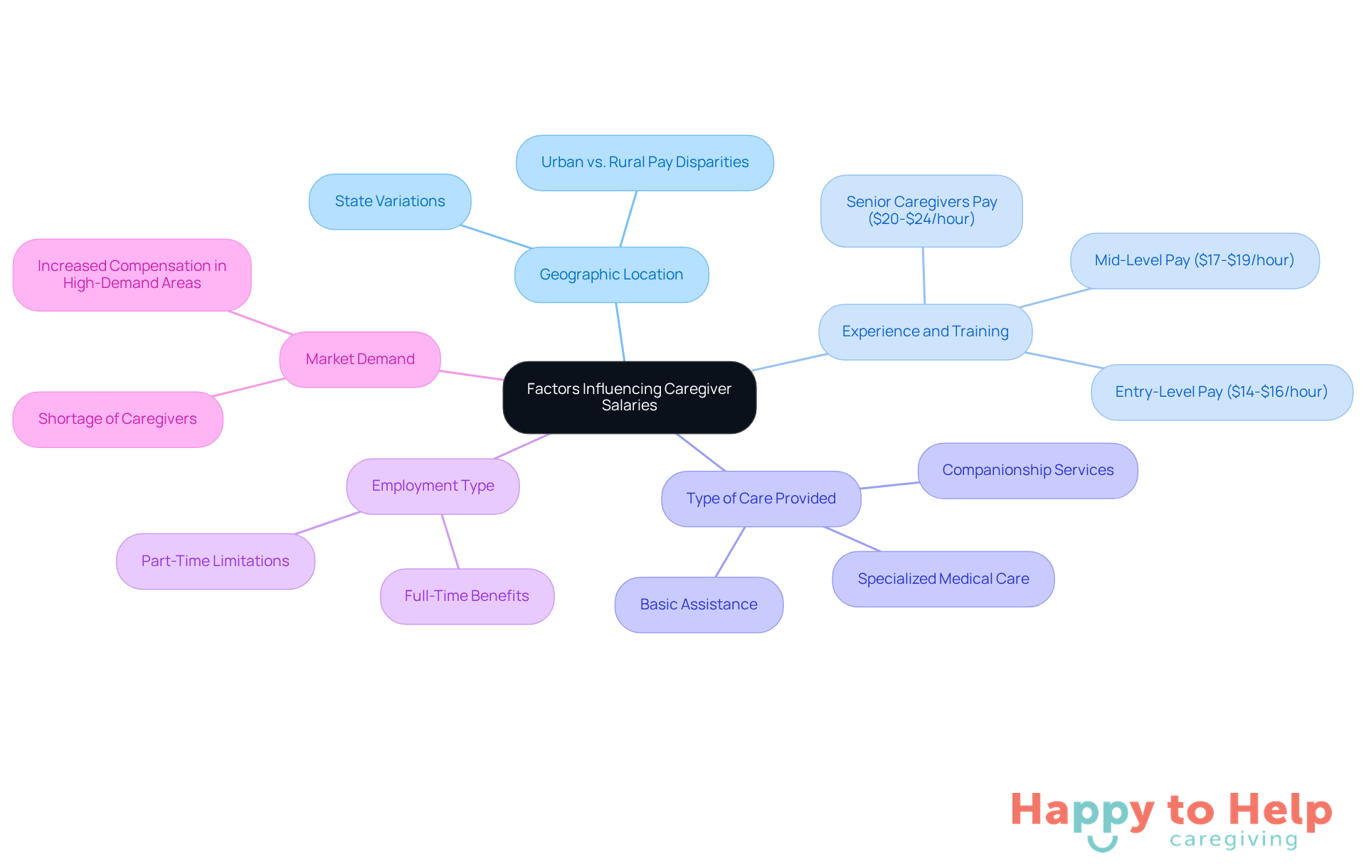 The central node represents the overall topic, while each branch shows a different factor that affects caregiver pay. Sub-branches provide more details, helping you understand how each factor contributes to salary variations.