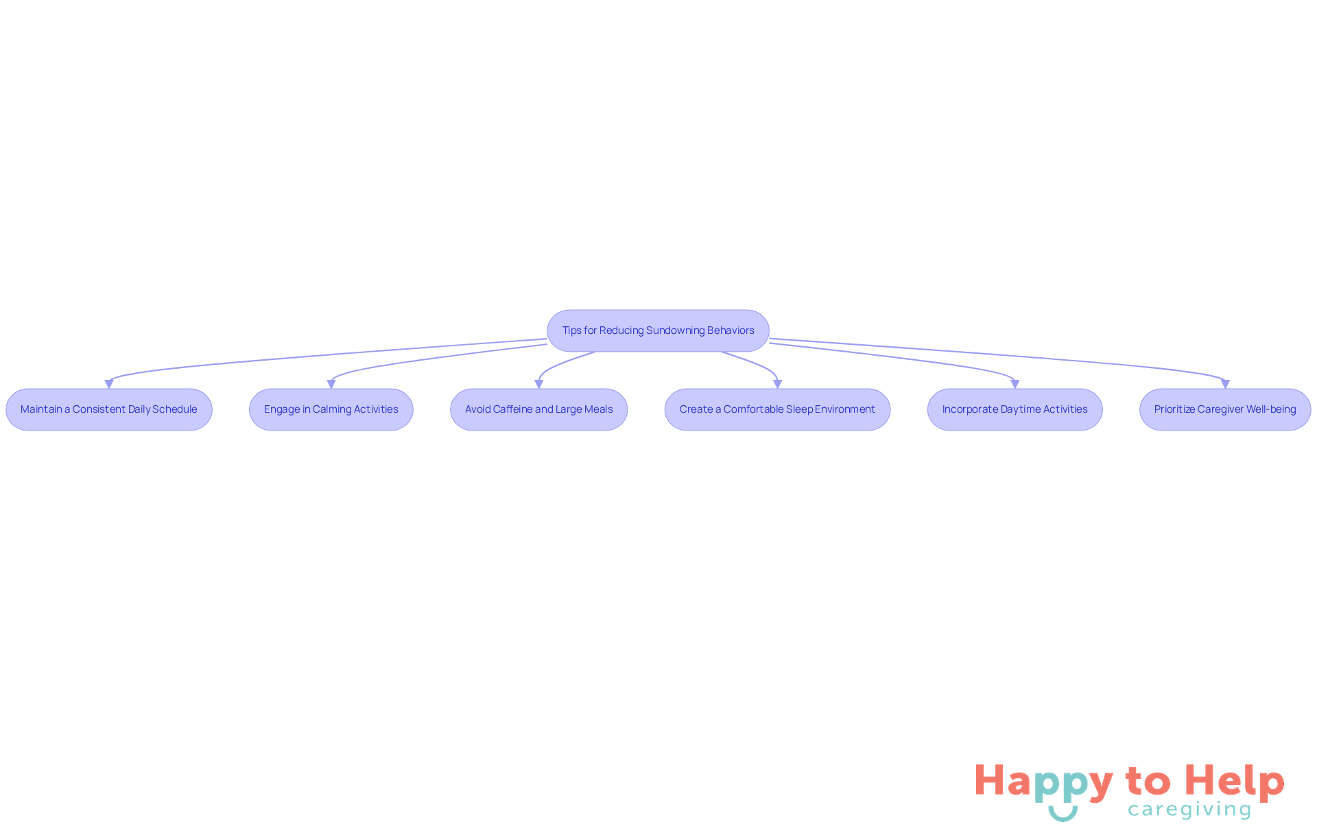 Each box represents a strategy caregivers can use to help manage sundowning. Follow the arrows to see how these strategies connect and contribute to a calmer evening routine.