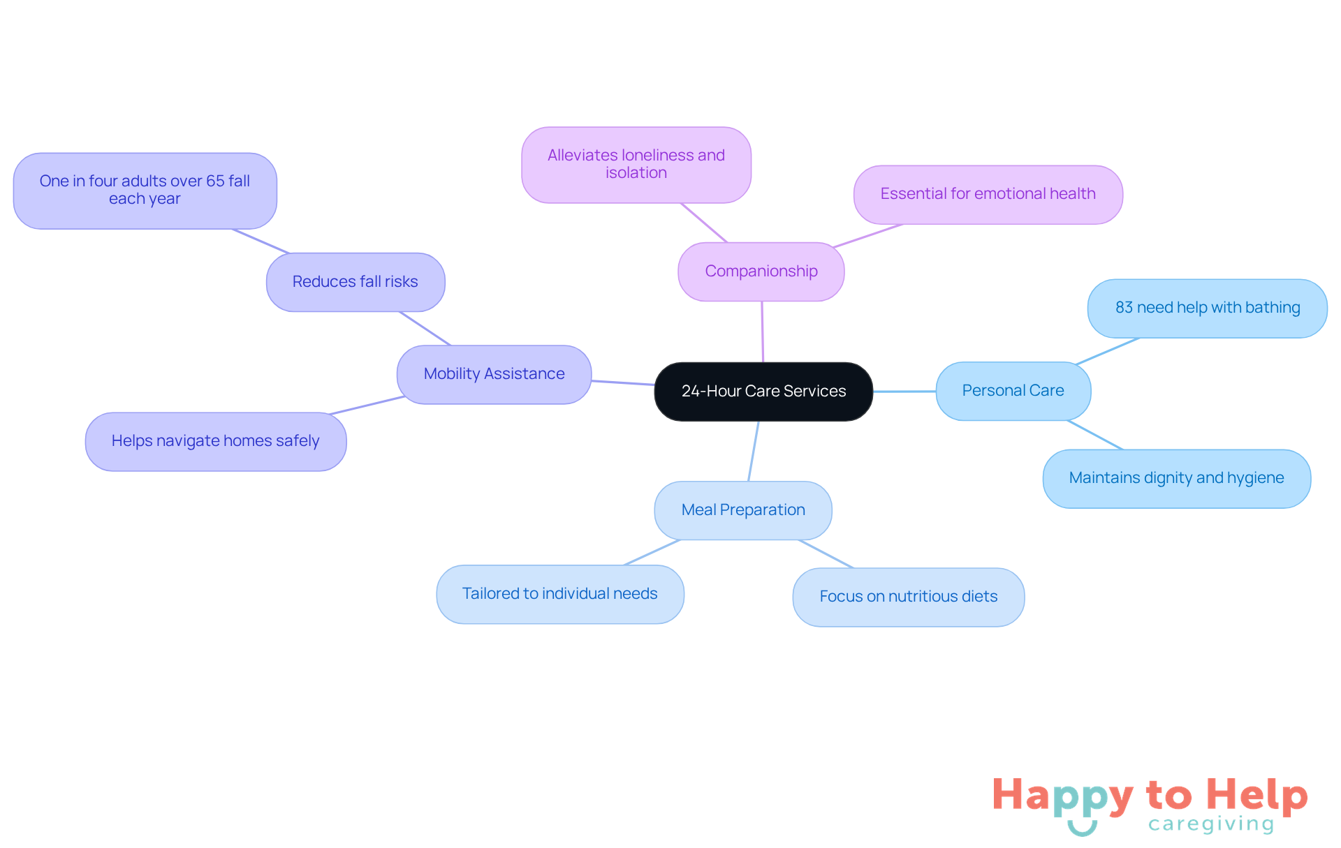 The central node represents the main topic of 24-hour care services. Each branch shows a specific service, with sub-branches providing additional details and statistics that highlight the importance of these services in supporting seniors and individuals with special needs.
