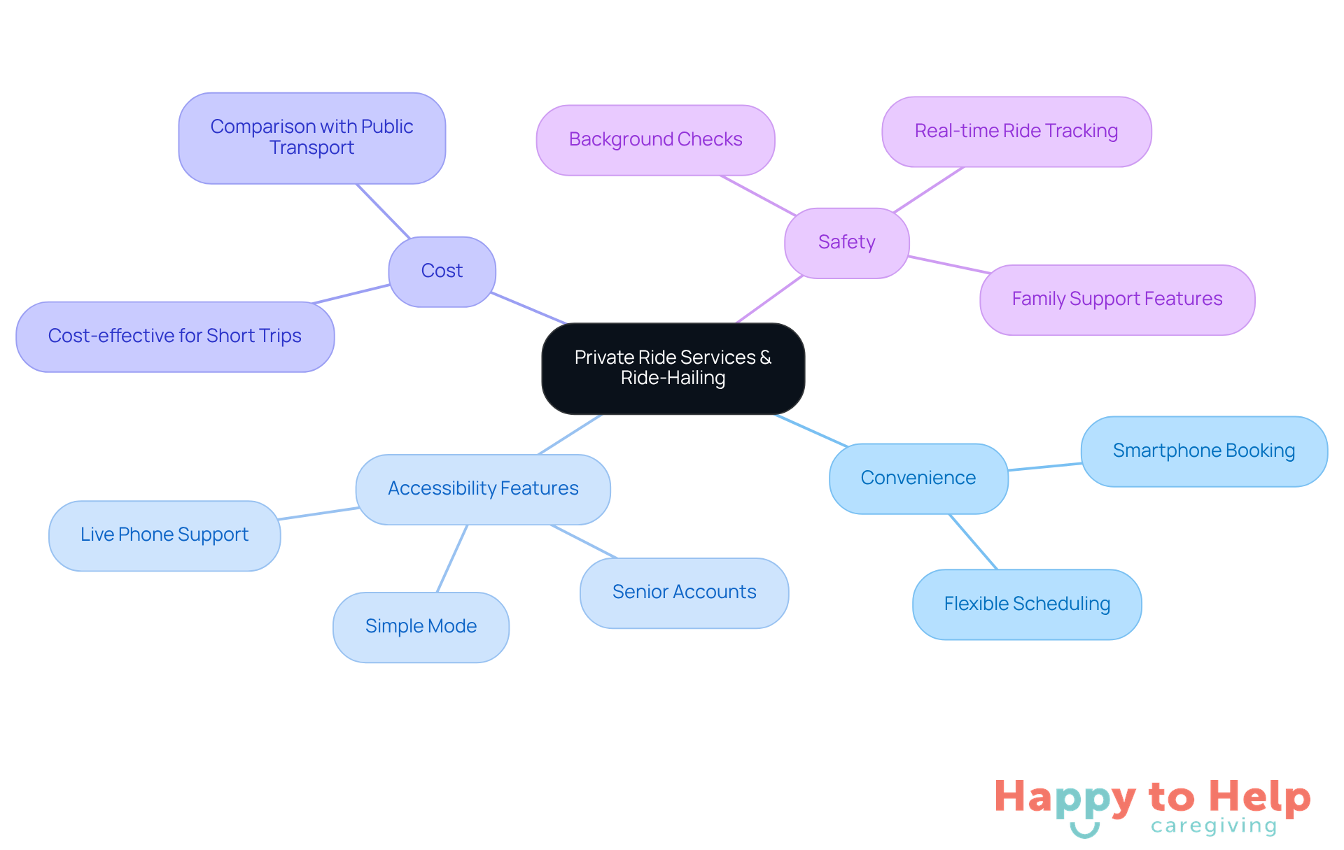 The central node represents the overall topic, while the branches show different factors that affect how older adults use ride-hailing services. Each color-coded branch highlights a specific aspect, making it easy to understand the various influences on mobility access.