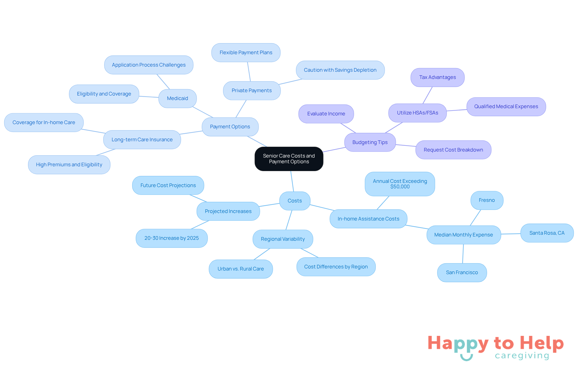 The central node represents the overall topic, while branches show different aspects of costs and payment options. Each color-coded branch helps you navigate through the complexities of budgeting for senior care.