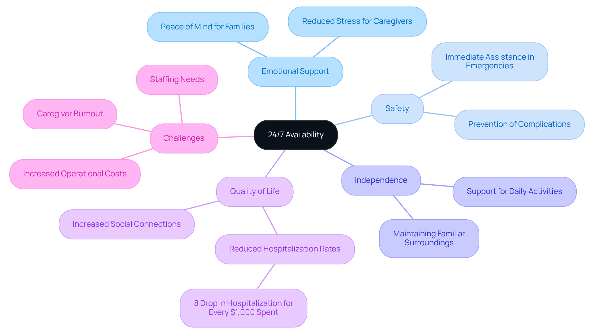 The central node represents the concept of 24/7 availability. Each branch highlights a different aspect of this support, showing how they contribute to the overall well-being of clients and their families.