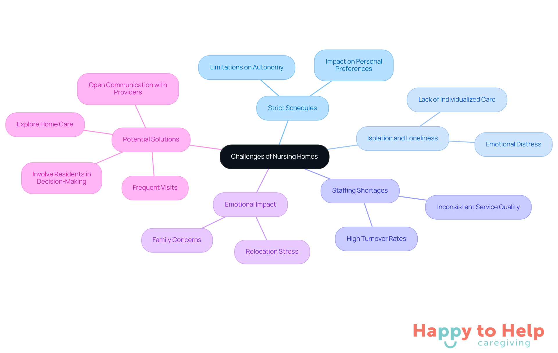 The center represents the main topic, while the branches show different challenges and solutions. Each color-coded branch helps you see how issues are connected and what families can do to address them.
