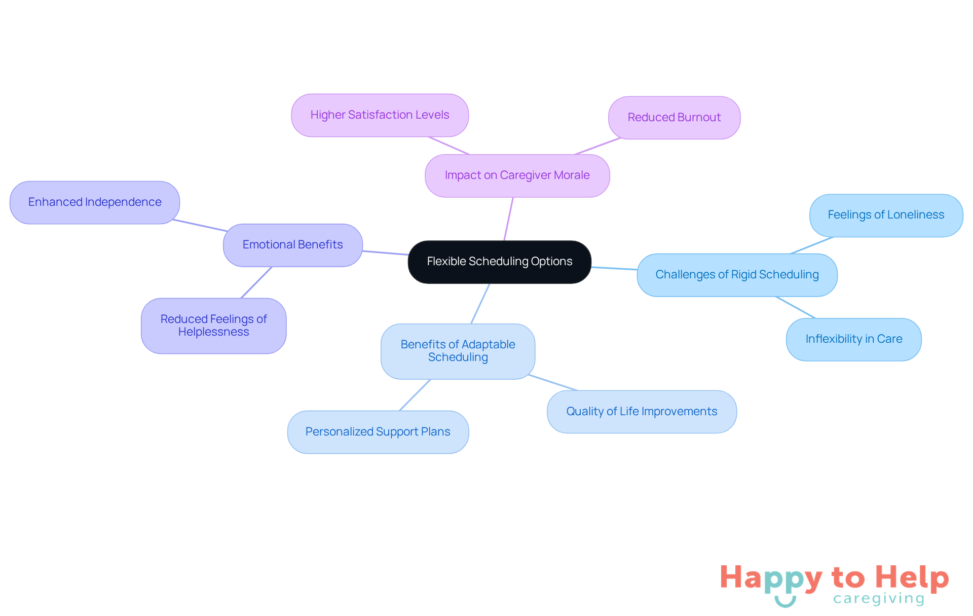 The center represents the main idea of flexible scheduling, while the branches illustrate the various challenges and benefits associated with it. Follow the branches to understand how adaptable scheduling can improve the lives of seniors and caregivers alike.